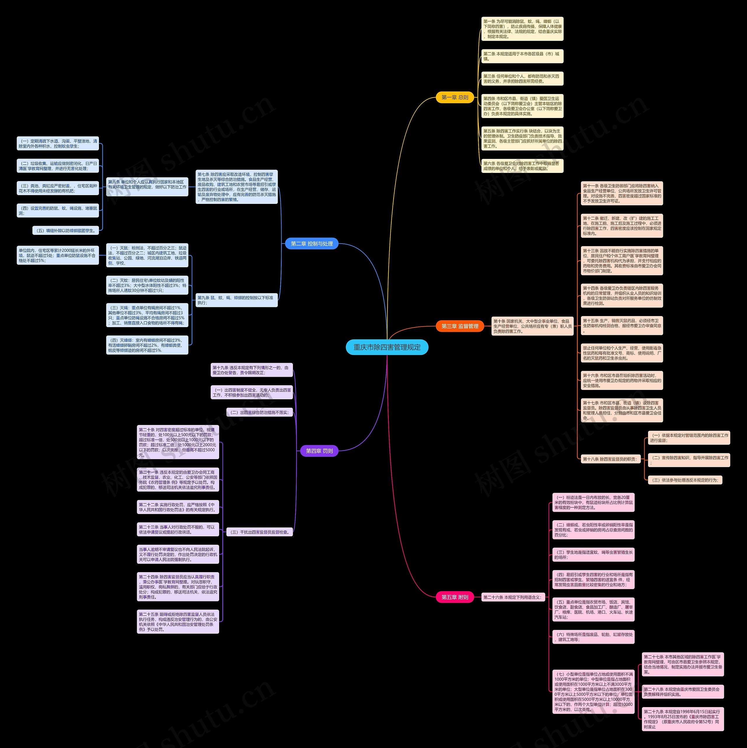 重庆市除四害管理规定思维导图