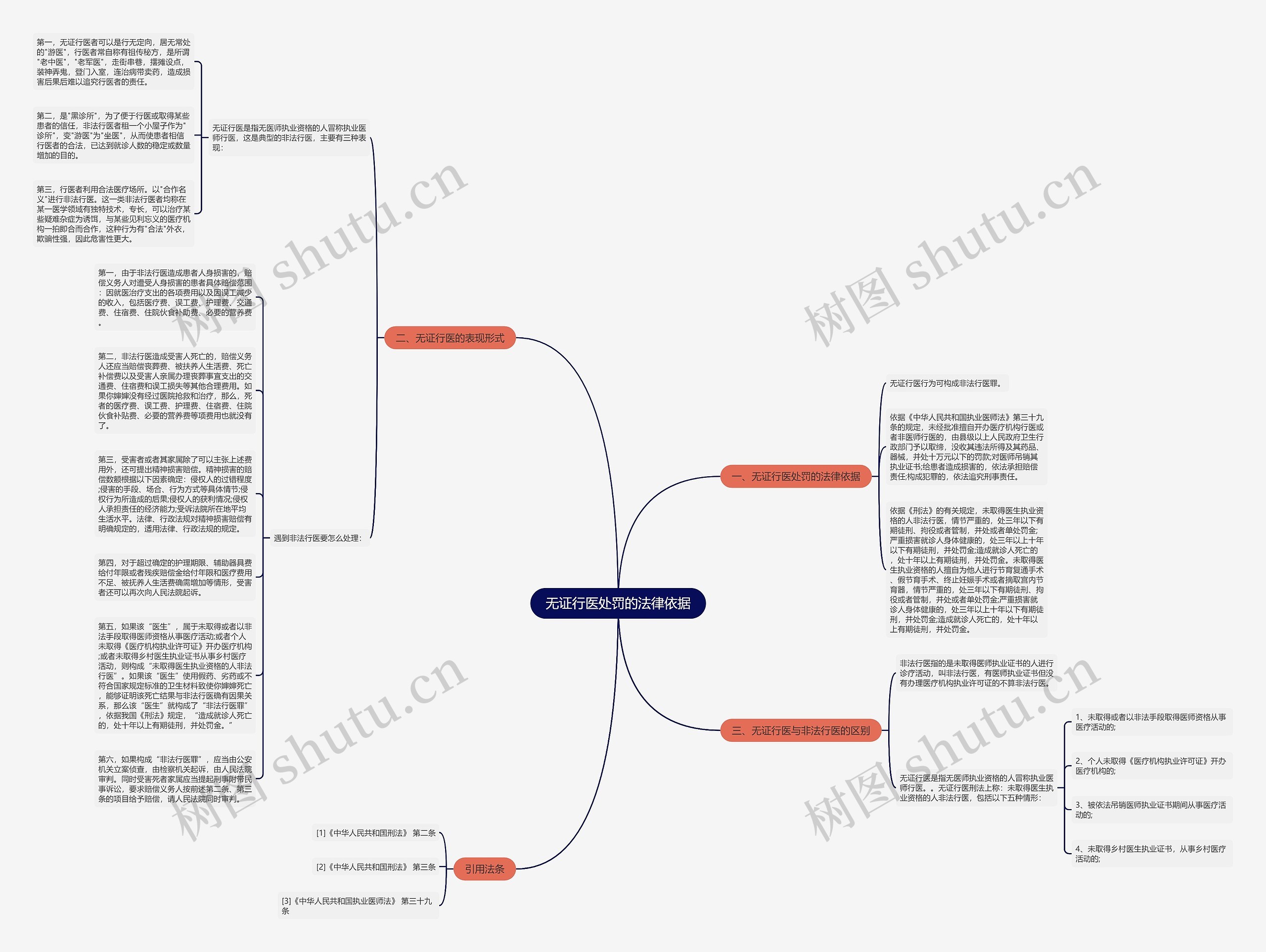 无证行医处罚的法律依据思维导图