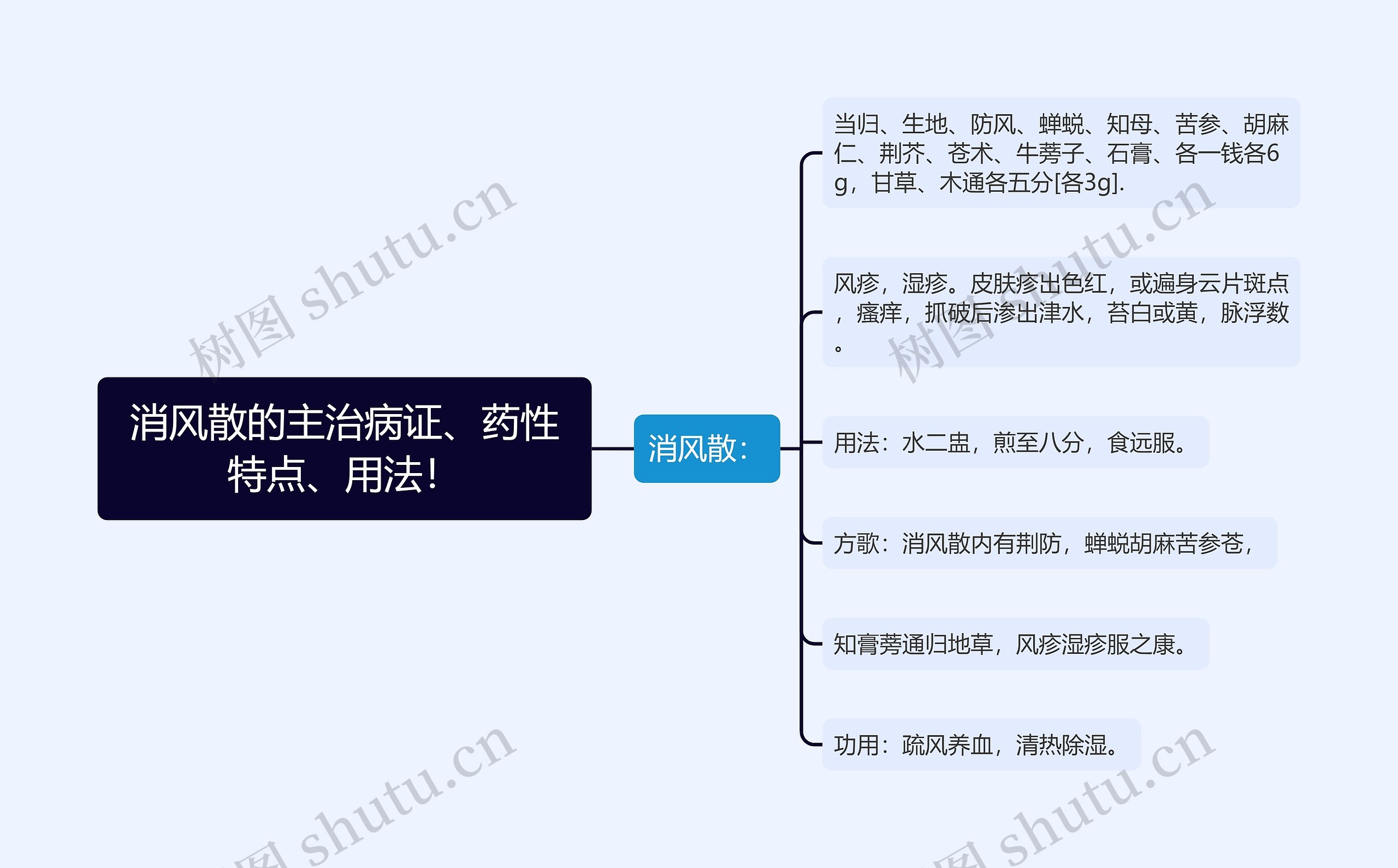 消风散的主治病证、药性特点、用法！