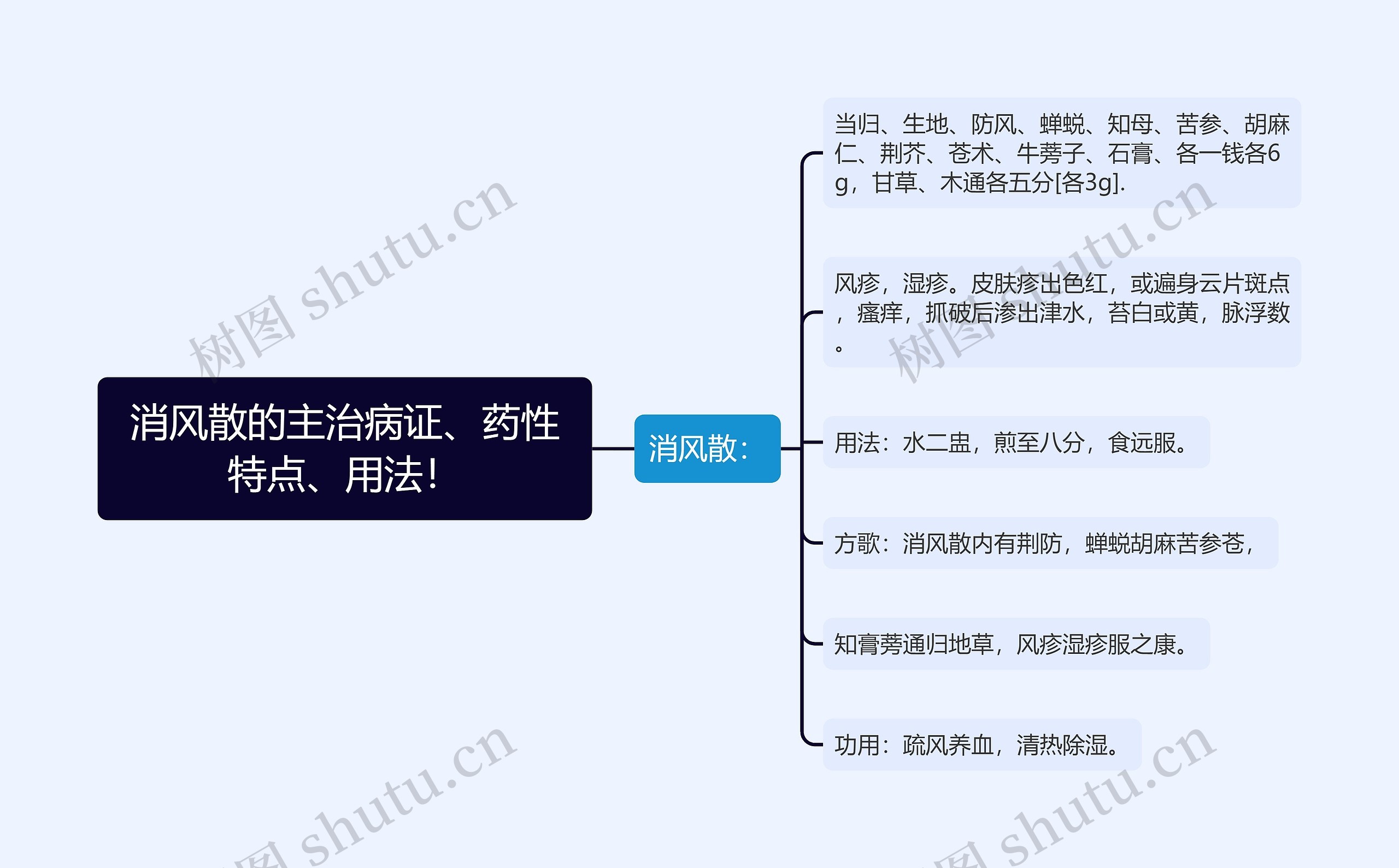 消风散的主治病证、药性特点、用法！思维导图