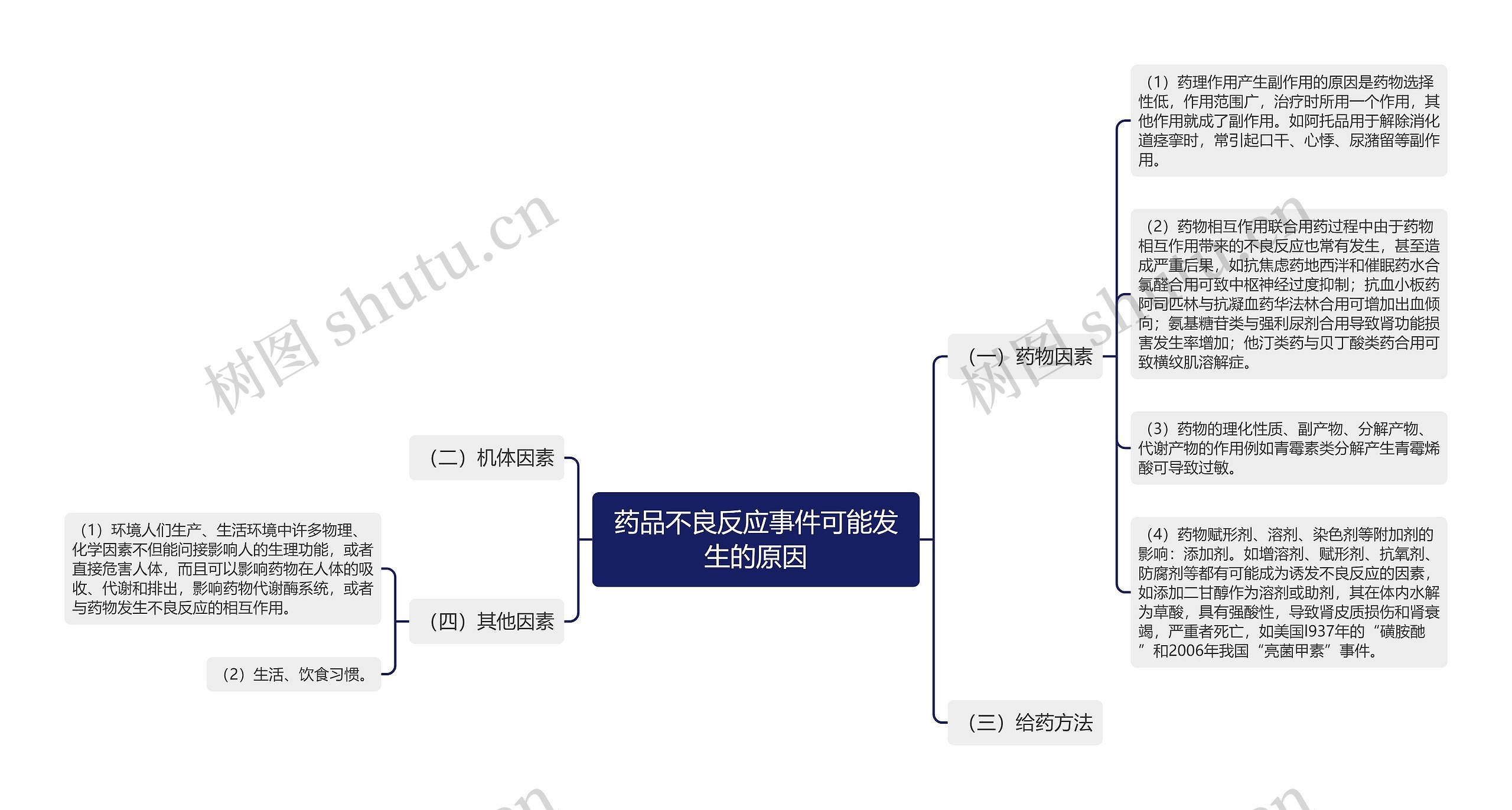 药品不良反应事件可能发生的原因思维导图