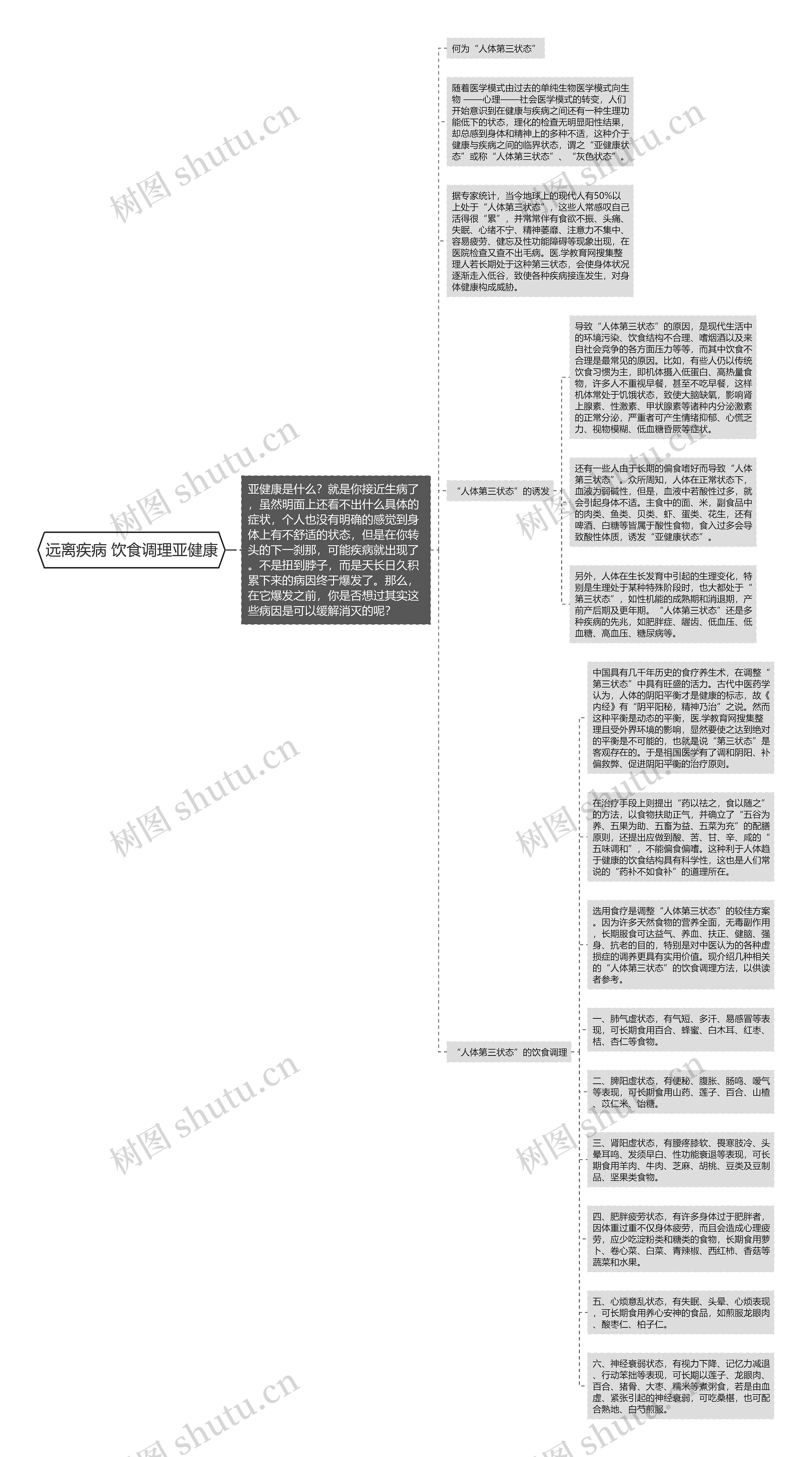 远离疾病 饮食调理亚健康思维导图