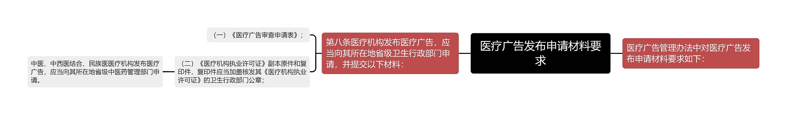 医疗广告发布申请材料要求