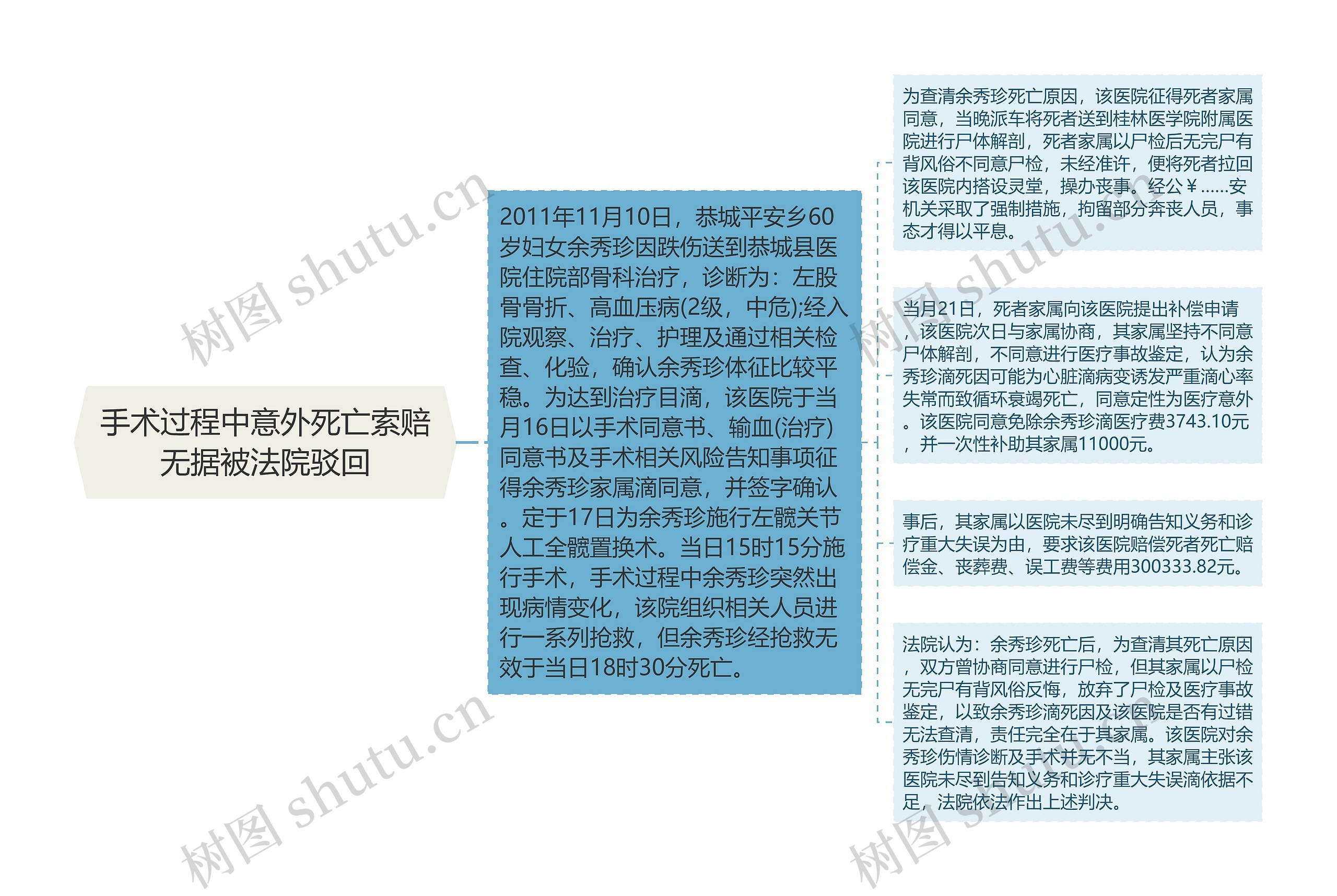 手术过程中意外死亡索赔无据被法院驳回 手术过程中意外死亡索赔无据被法院驳回