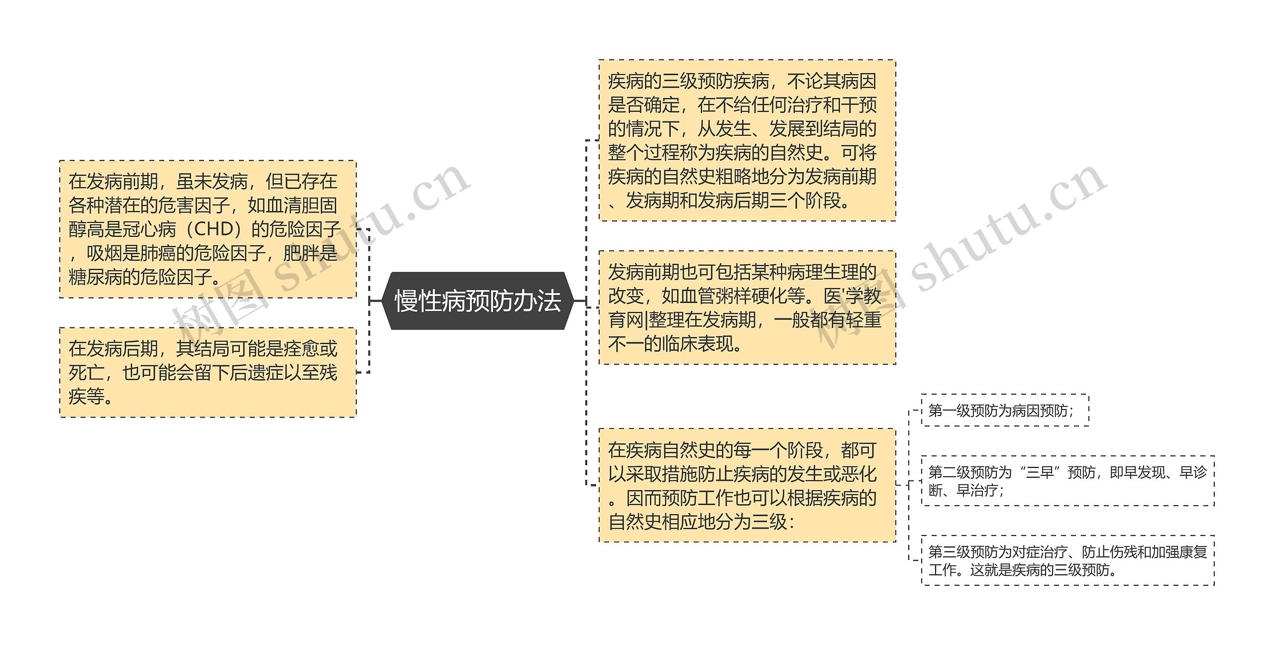 慢性病预防办法