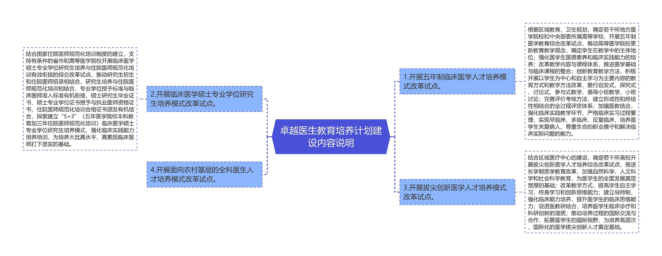 卓越医生教育培养计划建设内容说明思维导图