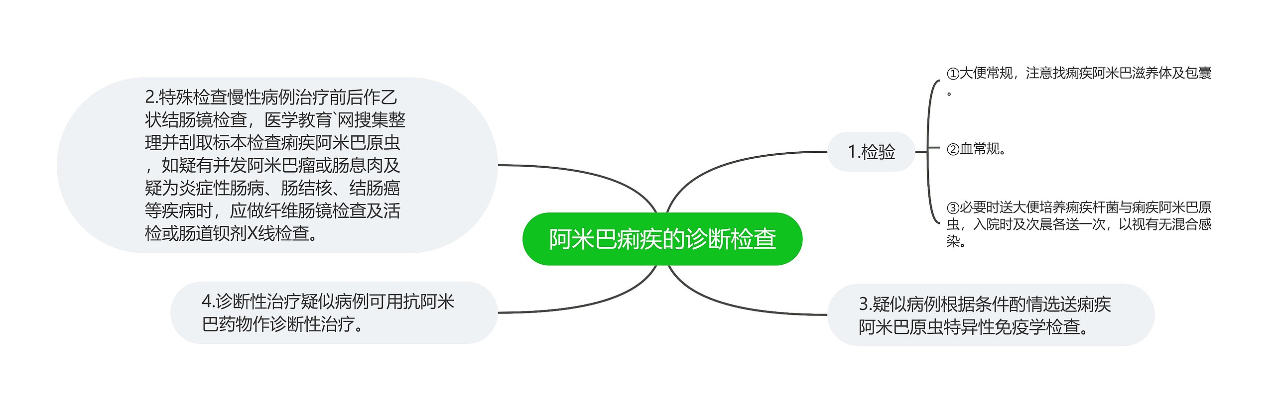 阿米巴痢疾的诊断检查