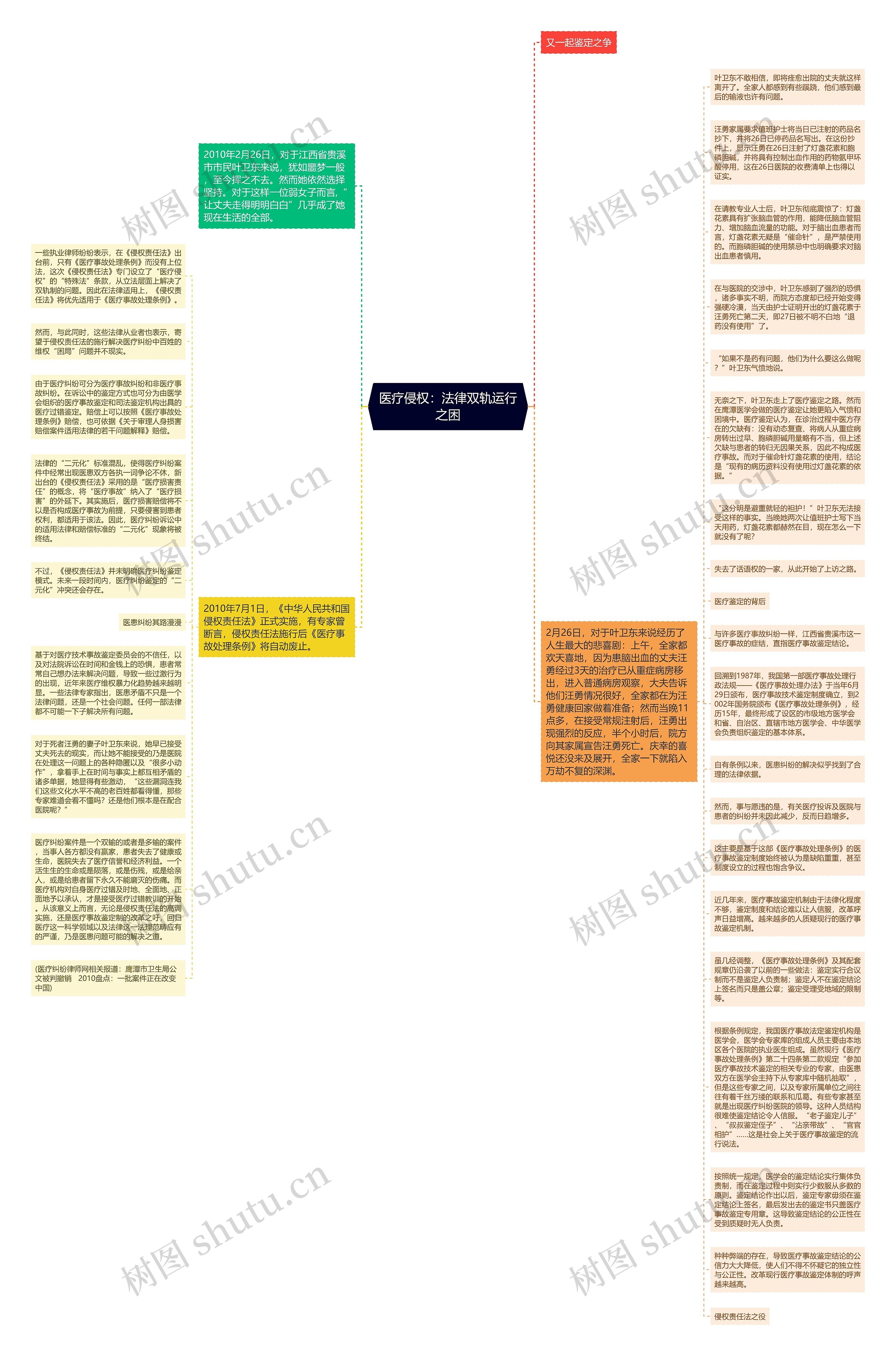 医疗侵权：法律双轨运行之困思维导图