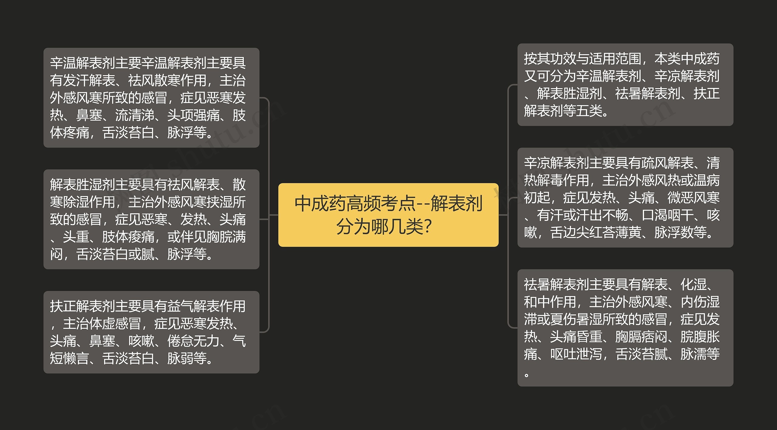 中成药高频考点--解表剂分为哪几类？思维导图