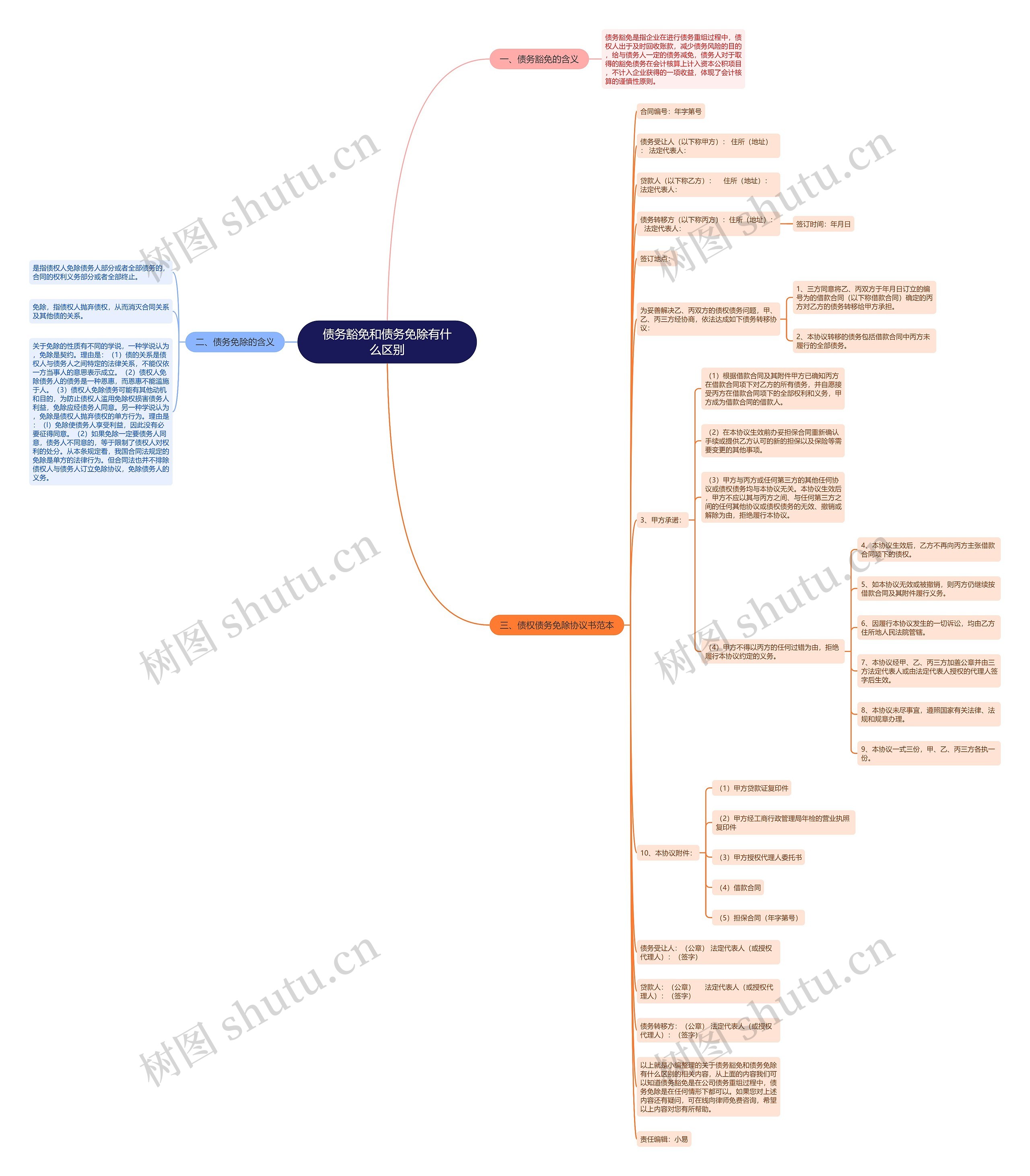 债务豁免和债务免除有什么区别思维导图