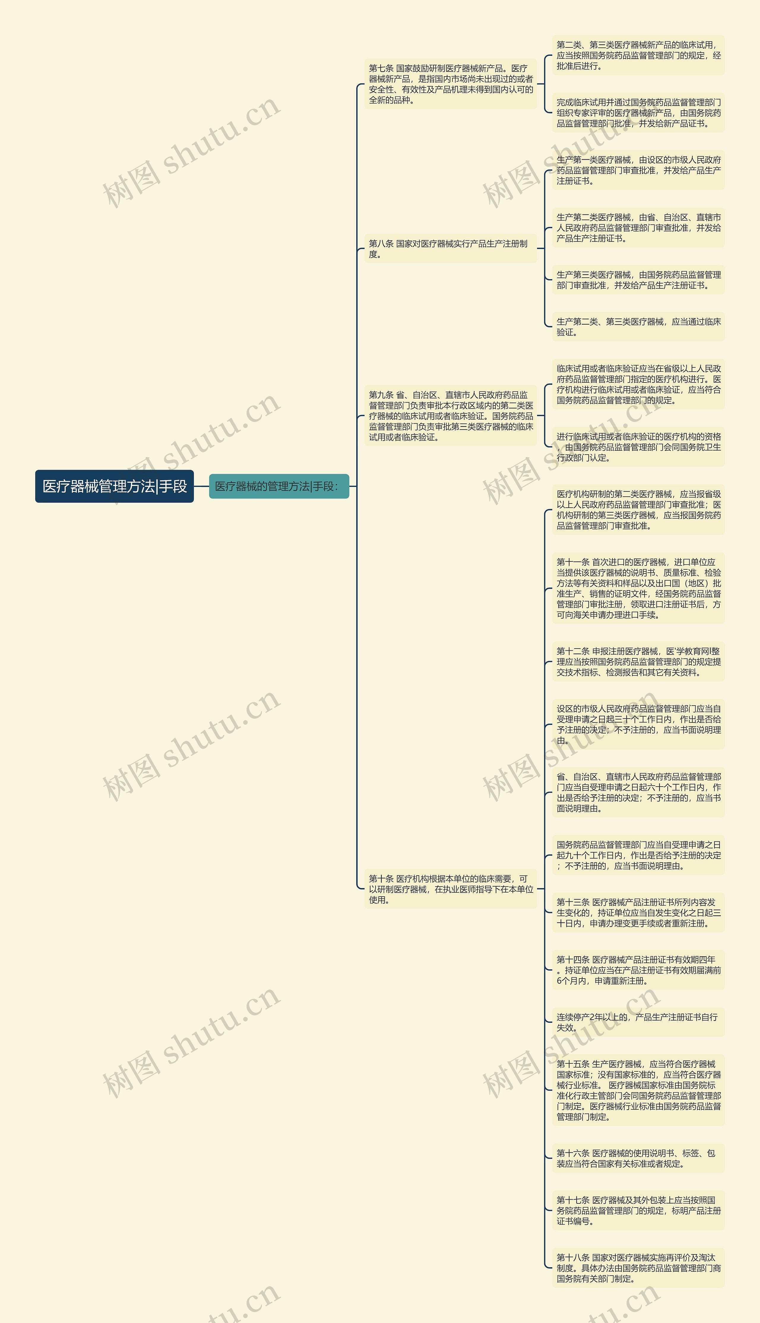 医疗器械管理方法|手段思维导图