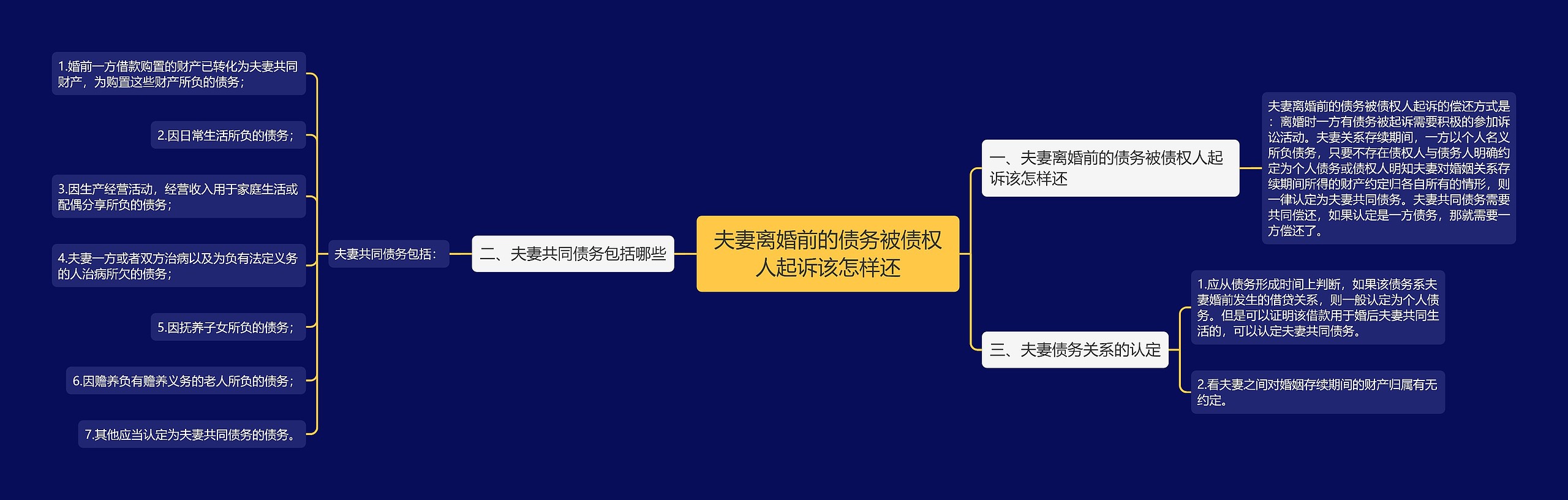 夫妻离婚前的债务被债权人起诉该怎样还思维导图