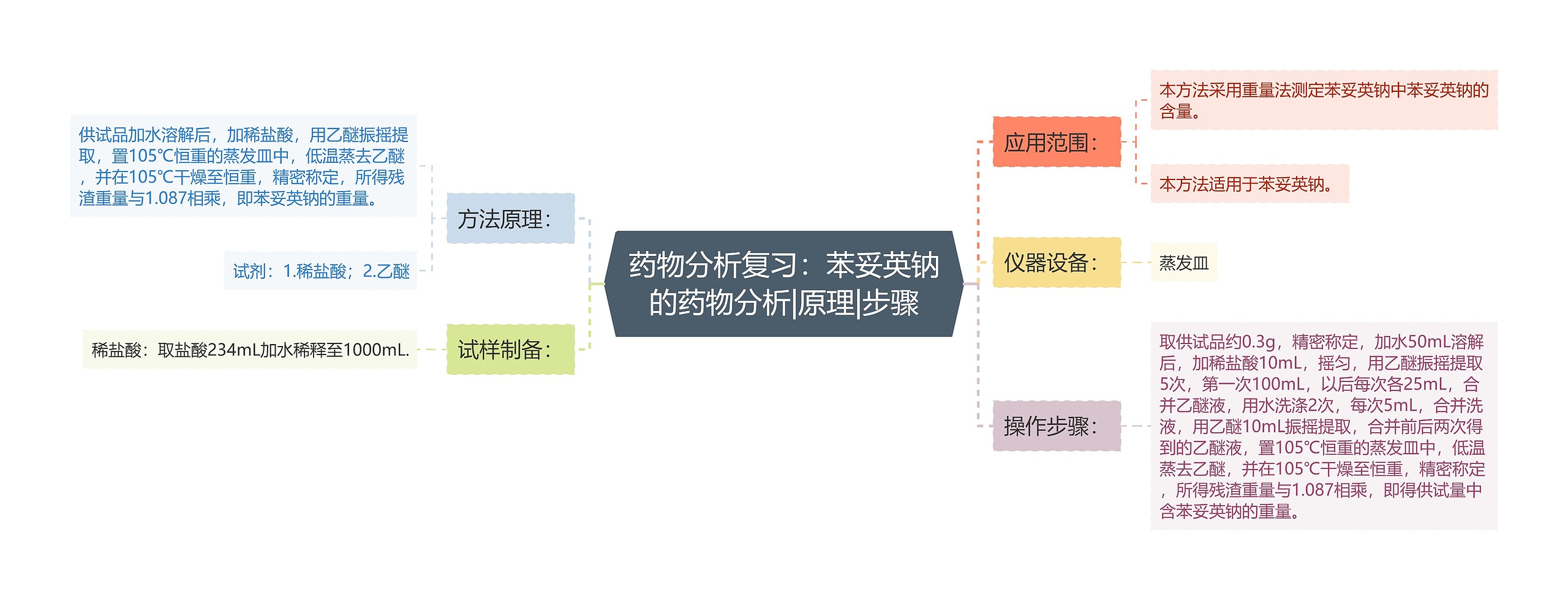 药物分析复习：苯妥英钠的药物分析|原理|步骤