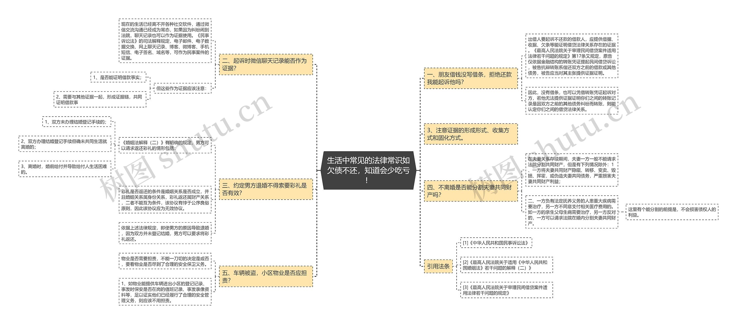 生活中常见的法律常识如欠债不还，知道会少吃亏！思维导图