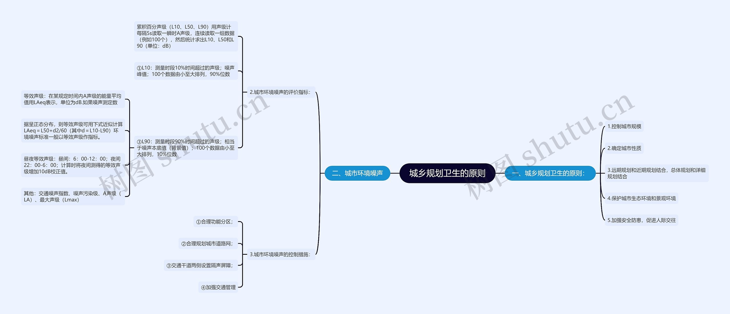 城乡规划卫生的原则思维导图