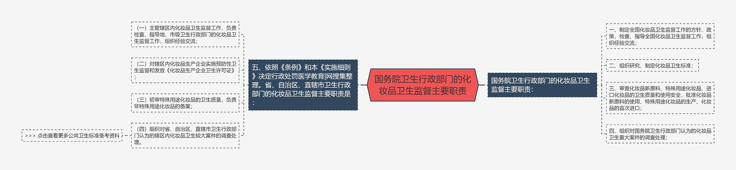 国务院卫生行政部门的化妆品卫生监督主要职责思维导图