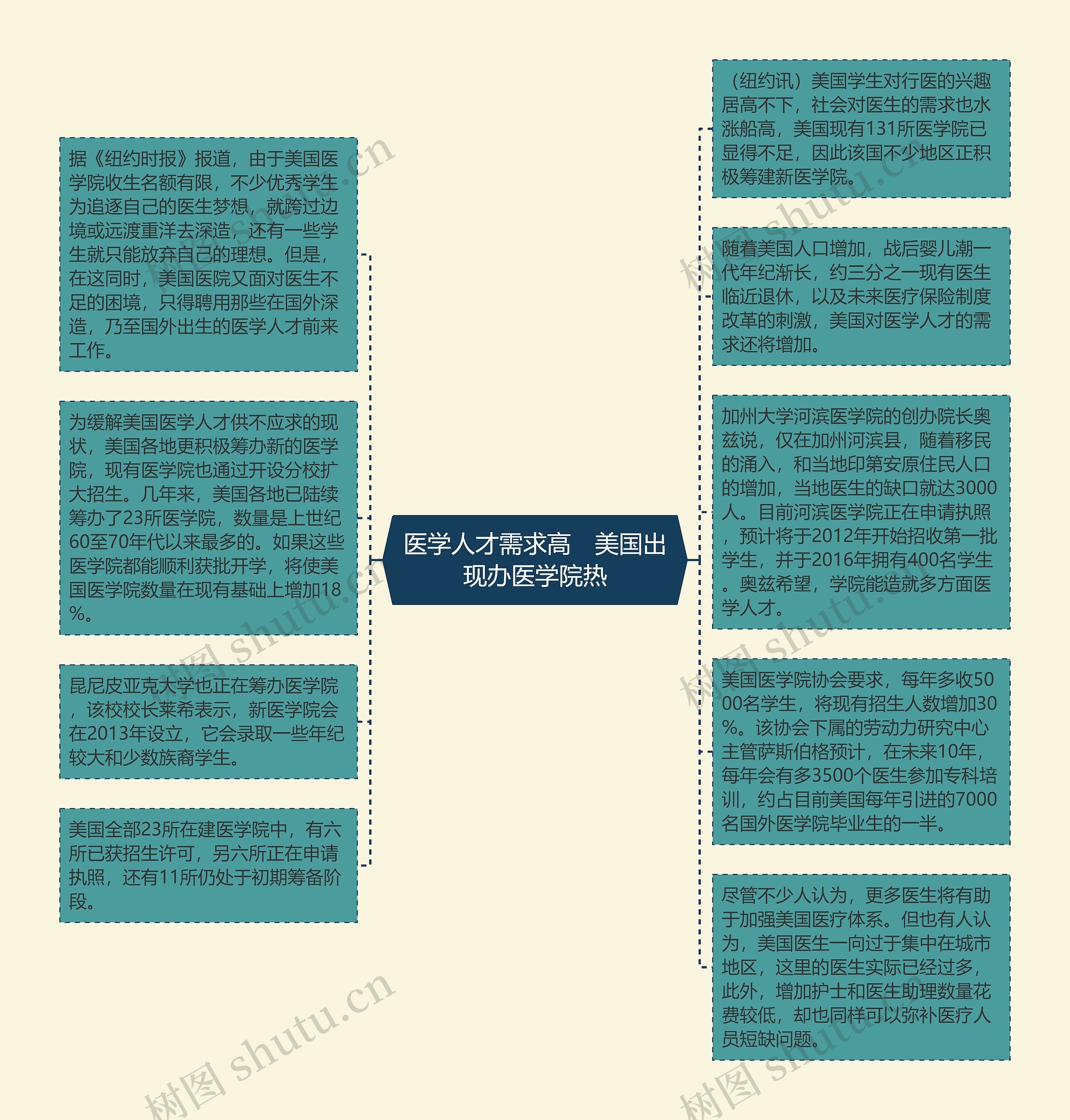 医学人才需求高　美国出现办医学院热