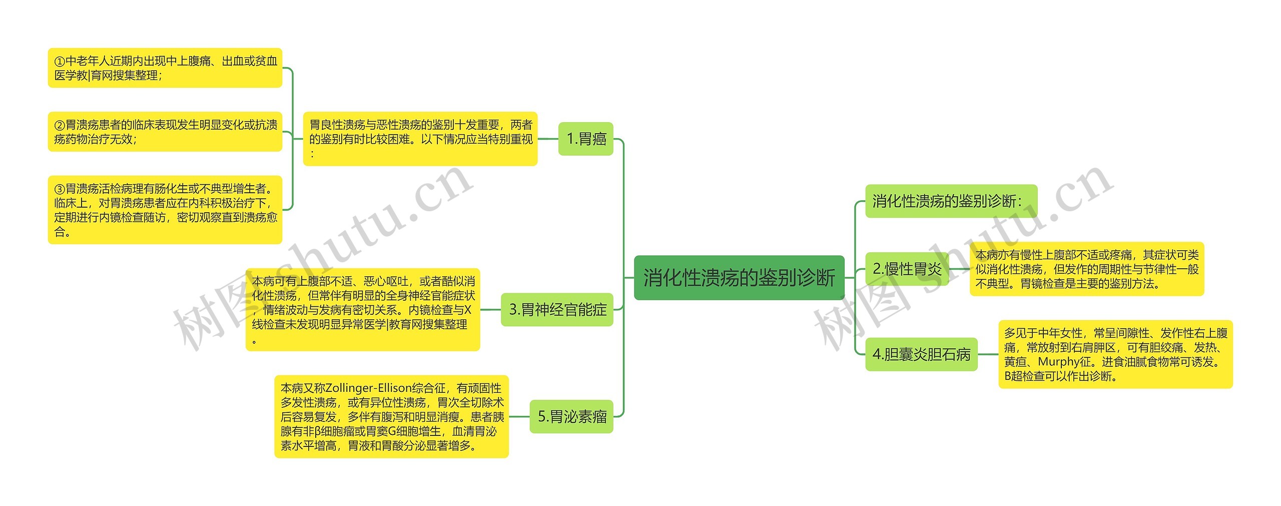 消化性溃疡的鉴别诊断思维导图