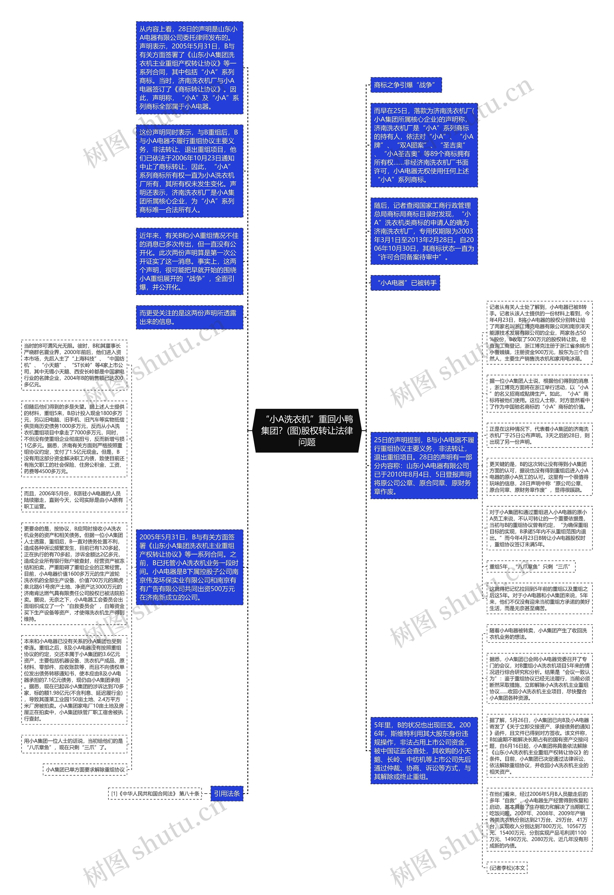 “小A洗衣机”重回小鸭集团？(图)股权转让法律问题思维导图