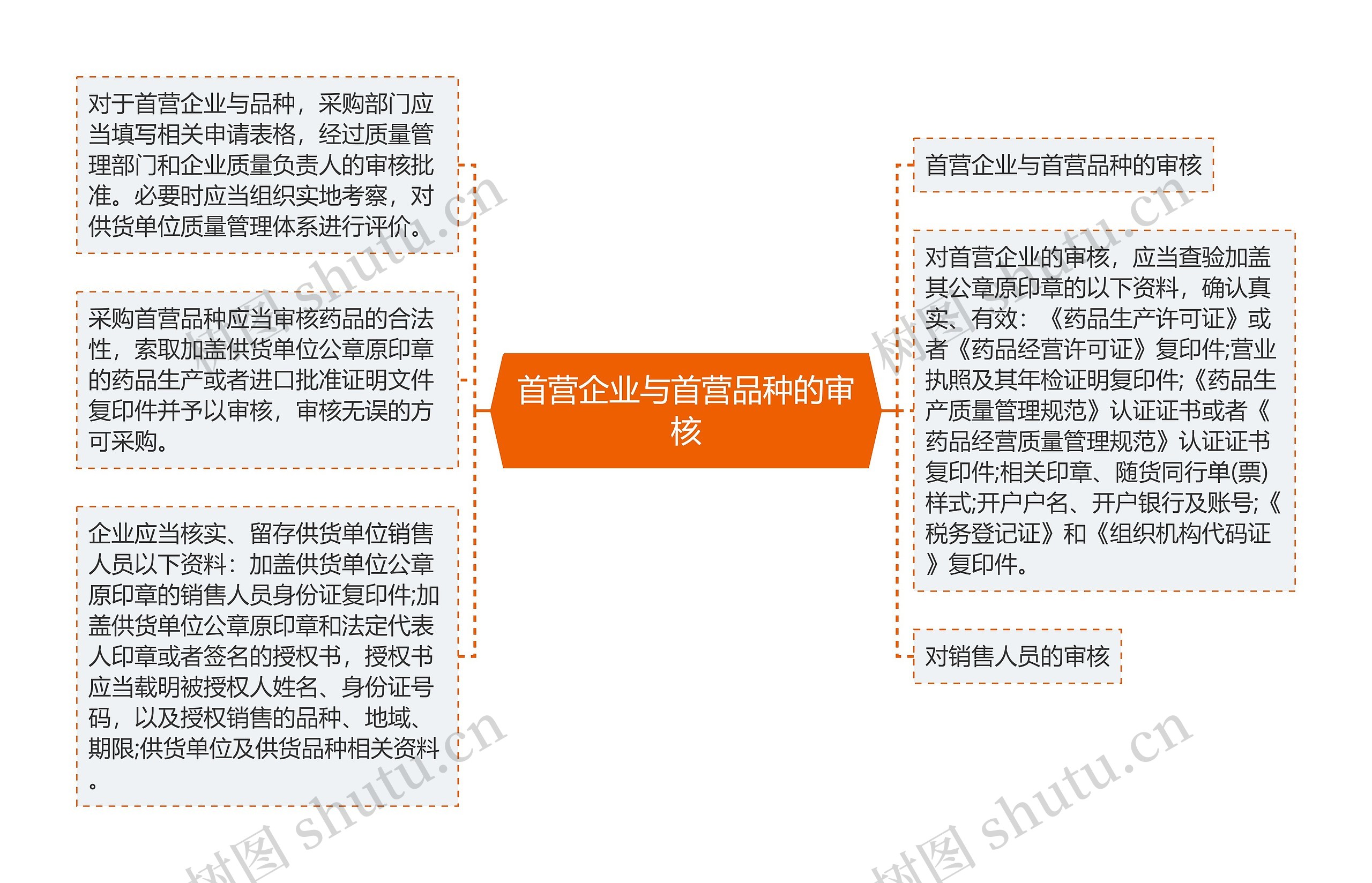 首营企业与首营品种的审核思维导图