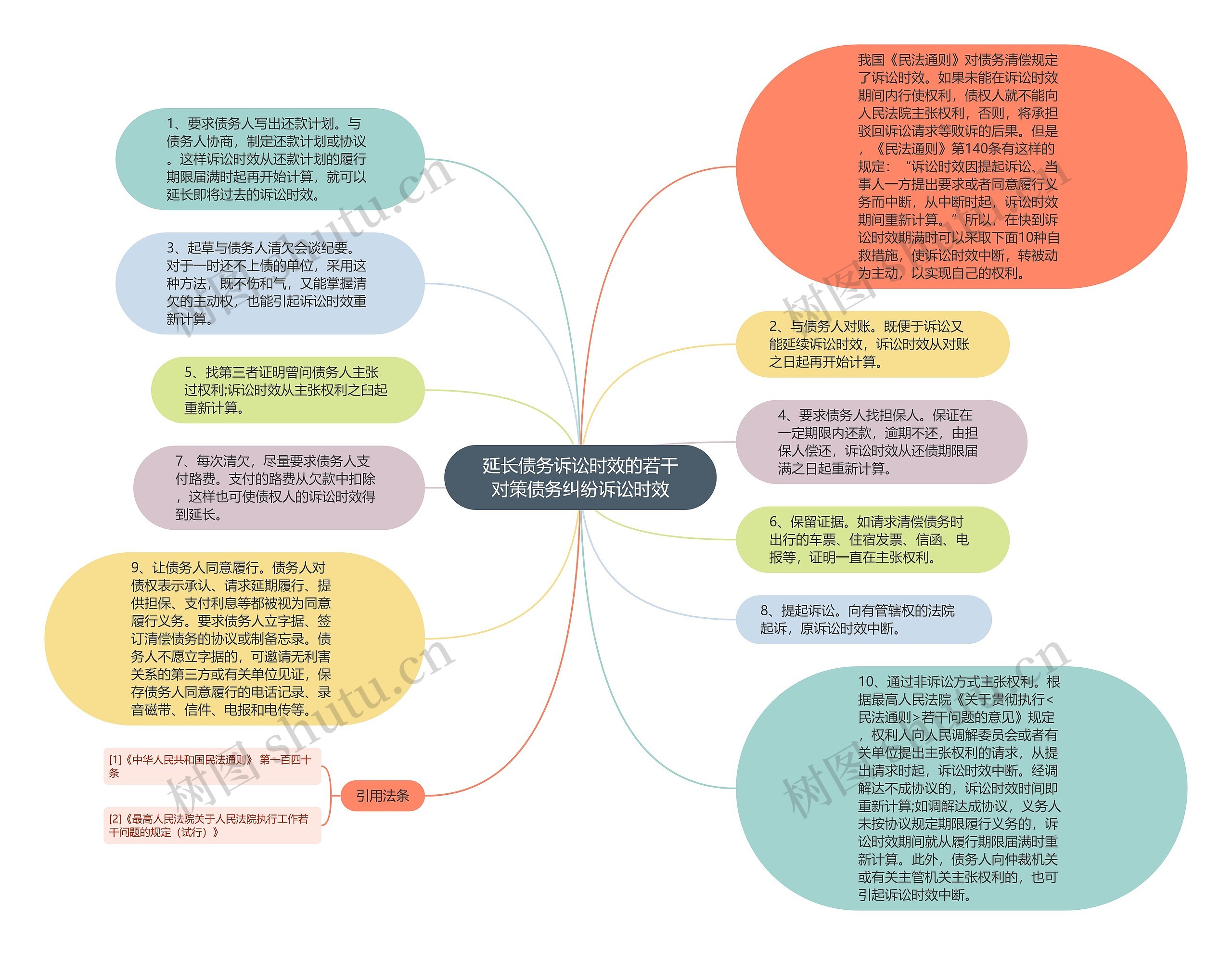 延长债务诉讼时效的若干对策债务纠纷诉讼时效思维导图