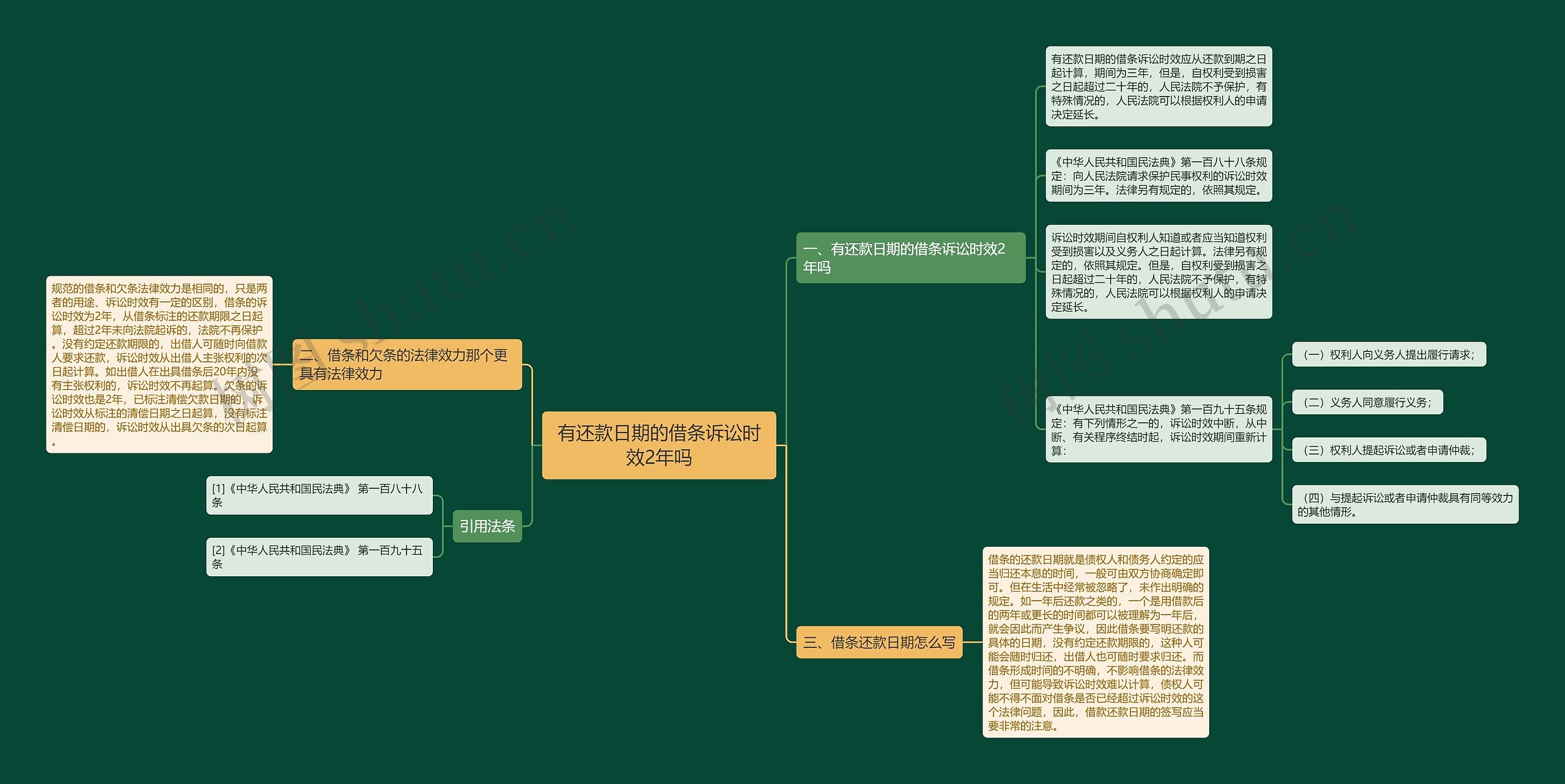 有还款日期的借条诉讼时效2年吗思维导图