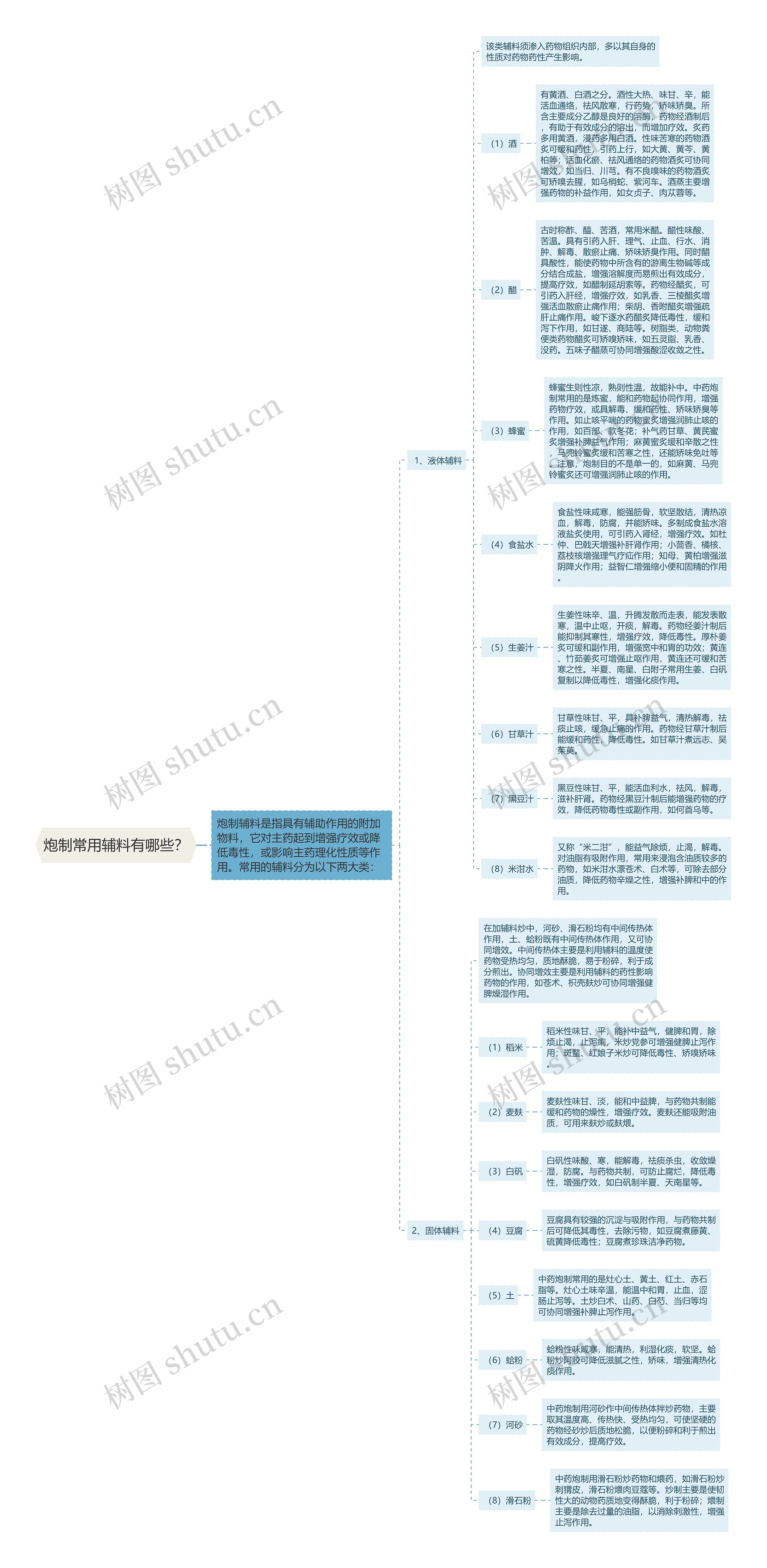 炮制常用辅料有哪些？思维导图