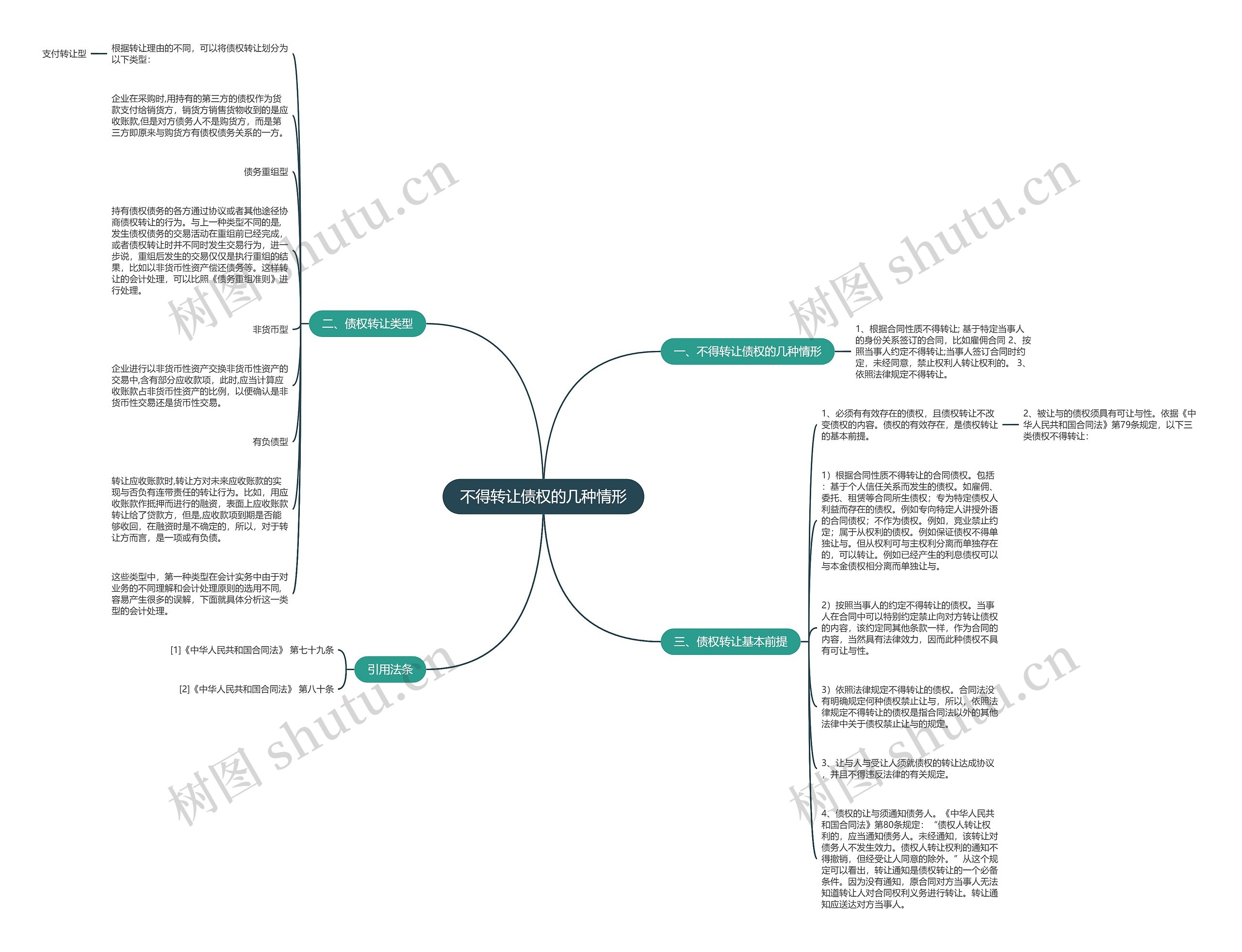 不得转让债权的几种情形思维导图