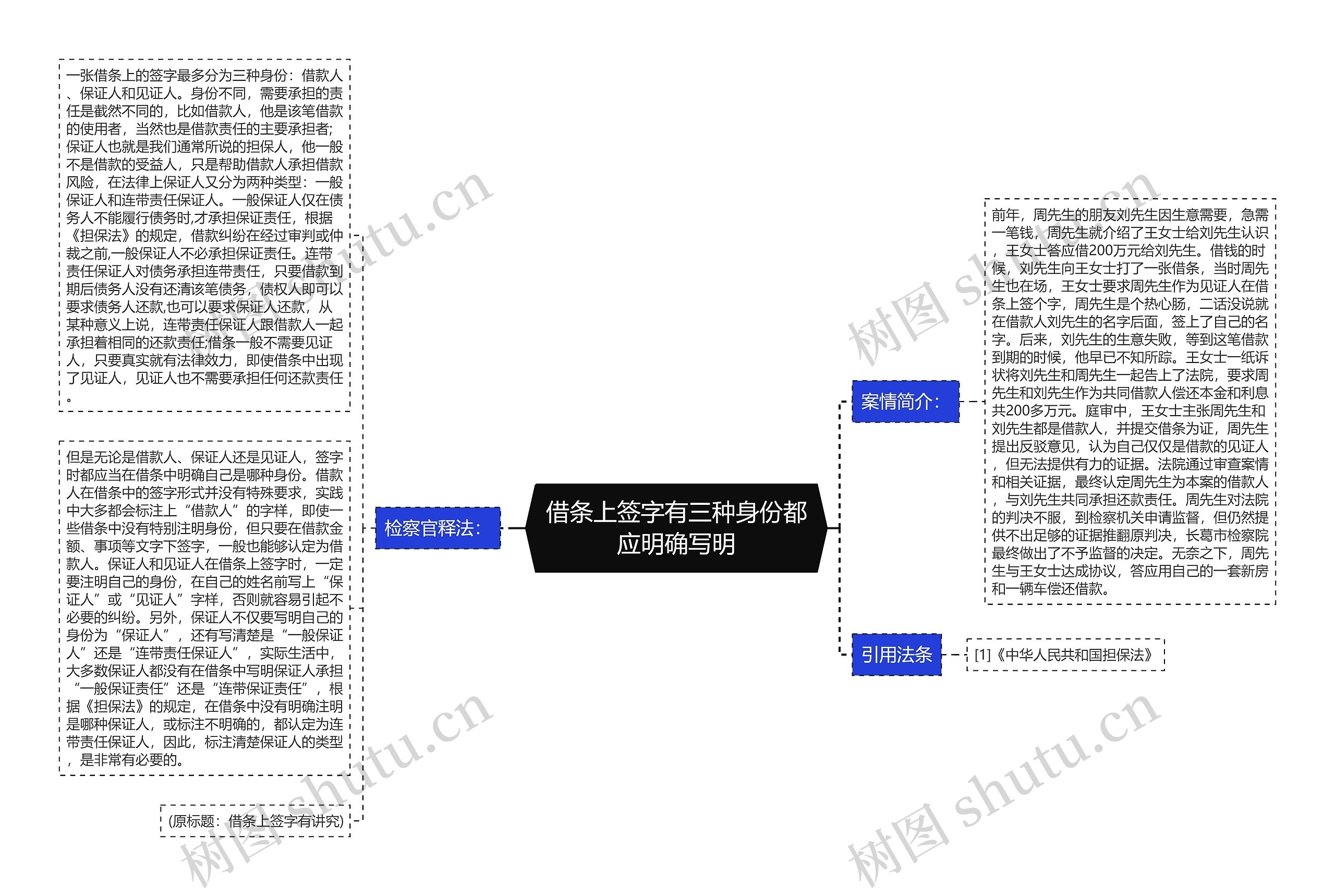 借条上签字有三种身份都应明确写明思维导图