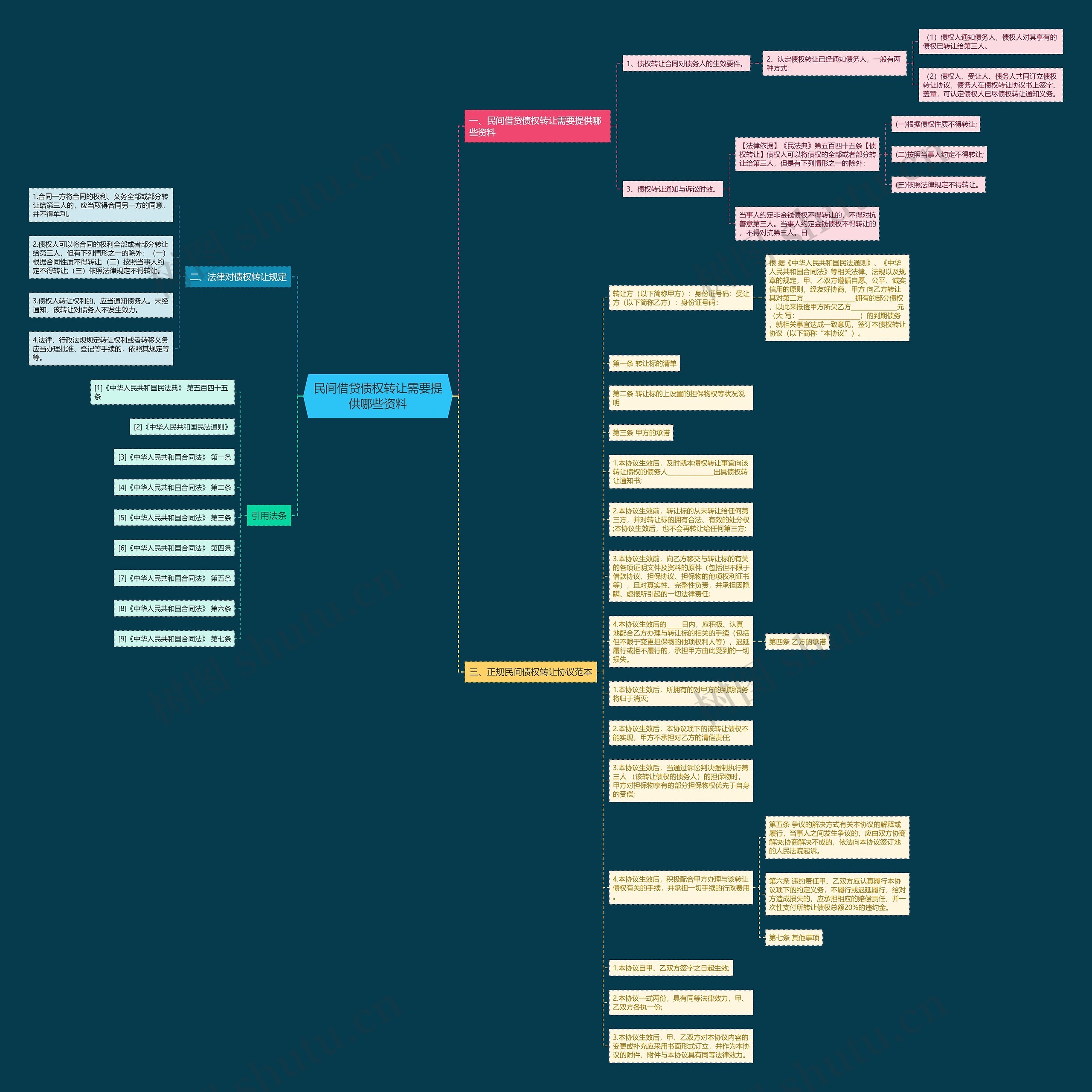 民间借贷债权转让需要提供哪些资料思维导图