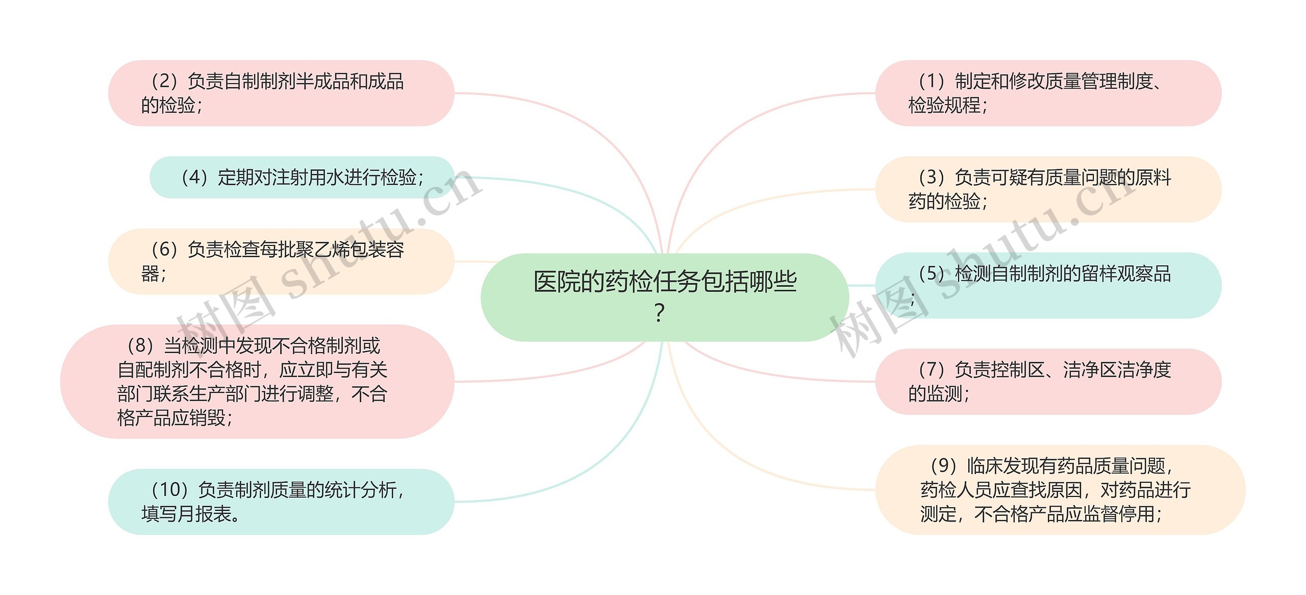 医院的药检任务包括哪些？思维导图