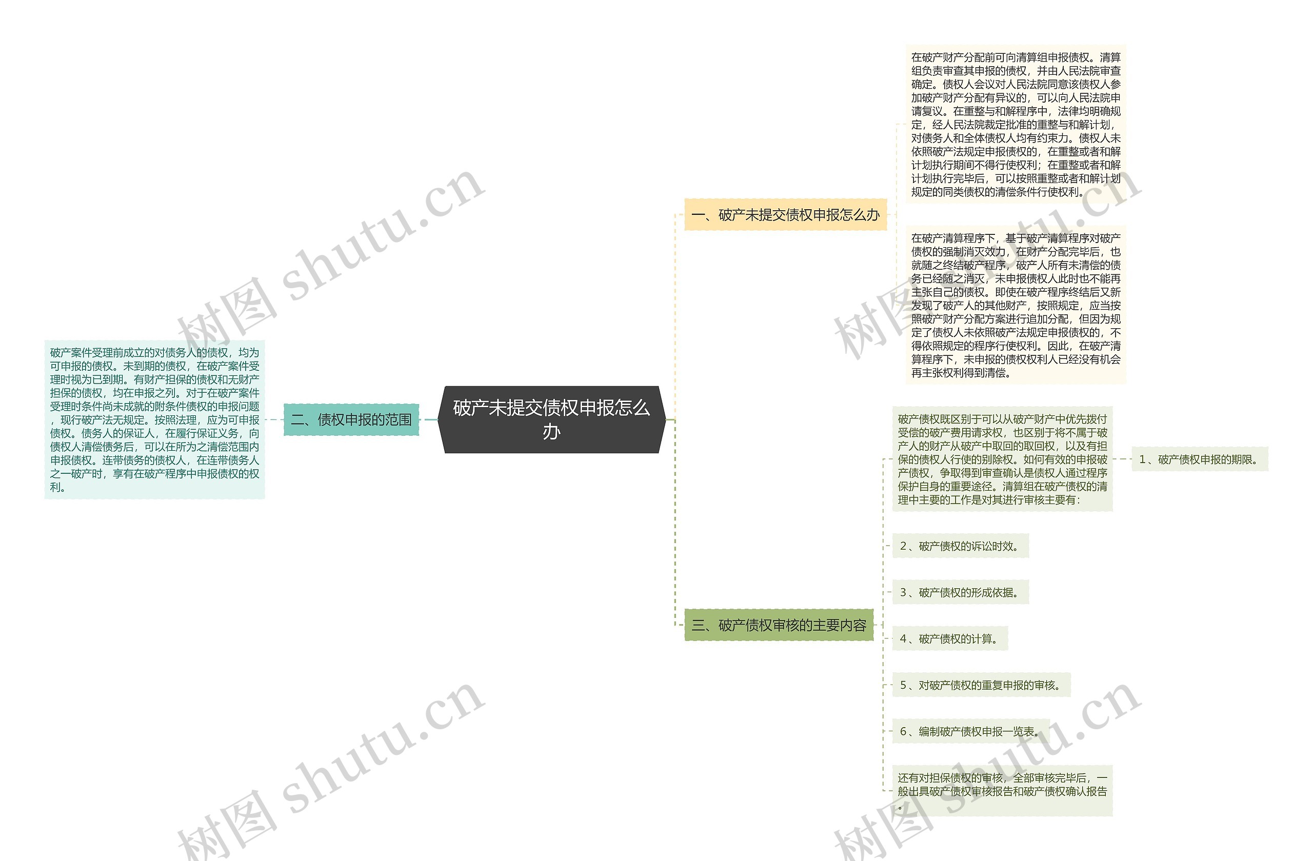 破产未提交债权申报怎么办思维导图