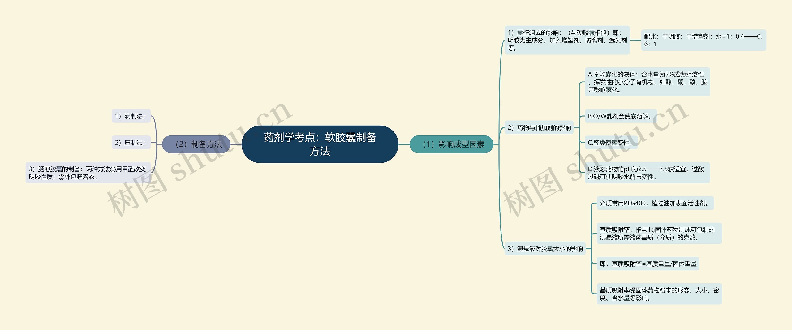 药剂学考点：软胶囊制备方法