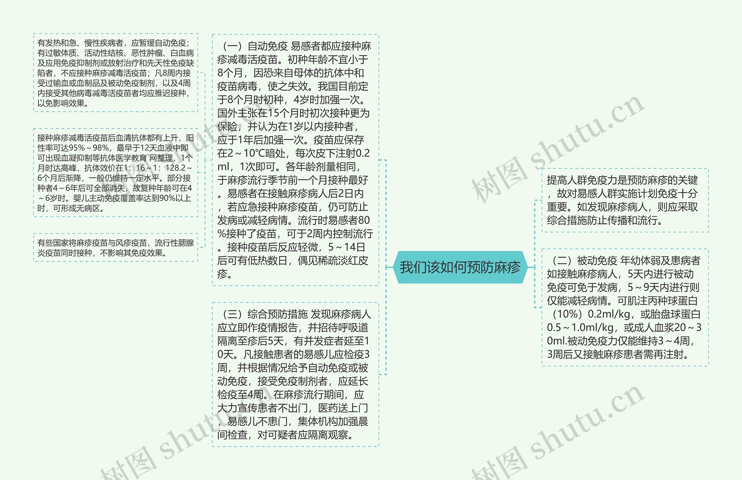 我们该如何预防麻疹思维导图