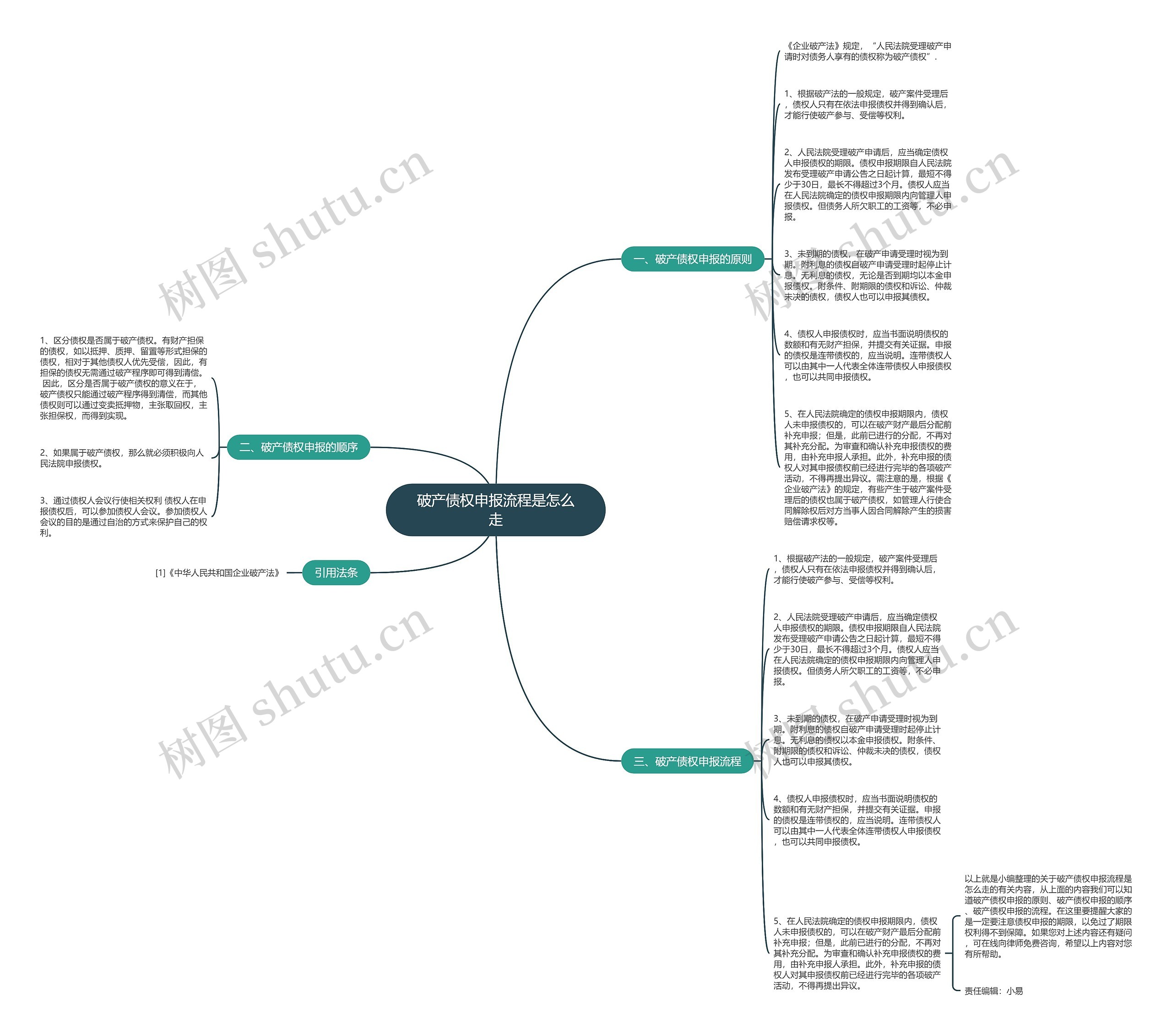 破产债权申报流程是怎么走思维导图