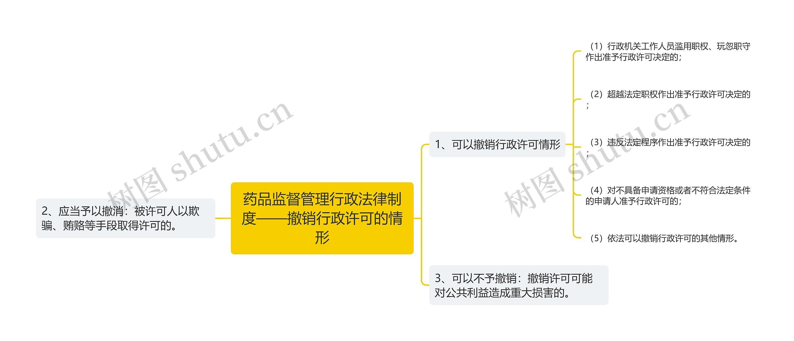 药品监督管理行政法律制度——撤销行政许可的情形