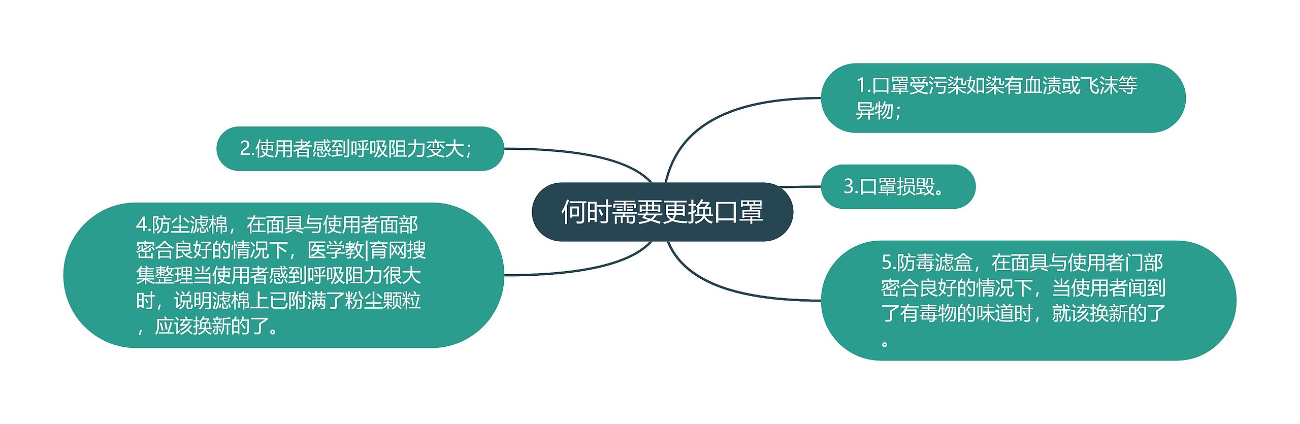 何时需要更换口罩思维导图