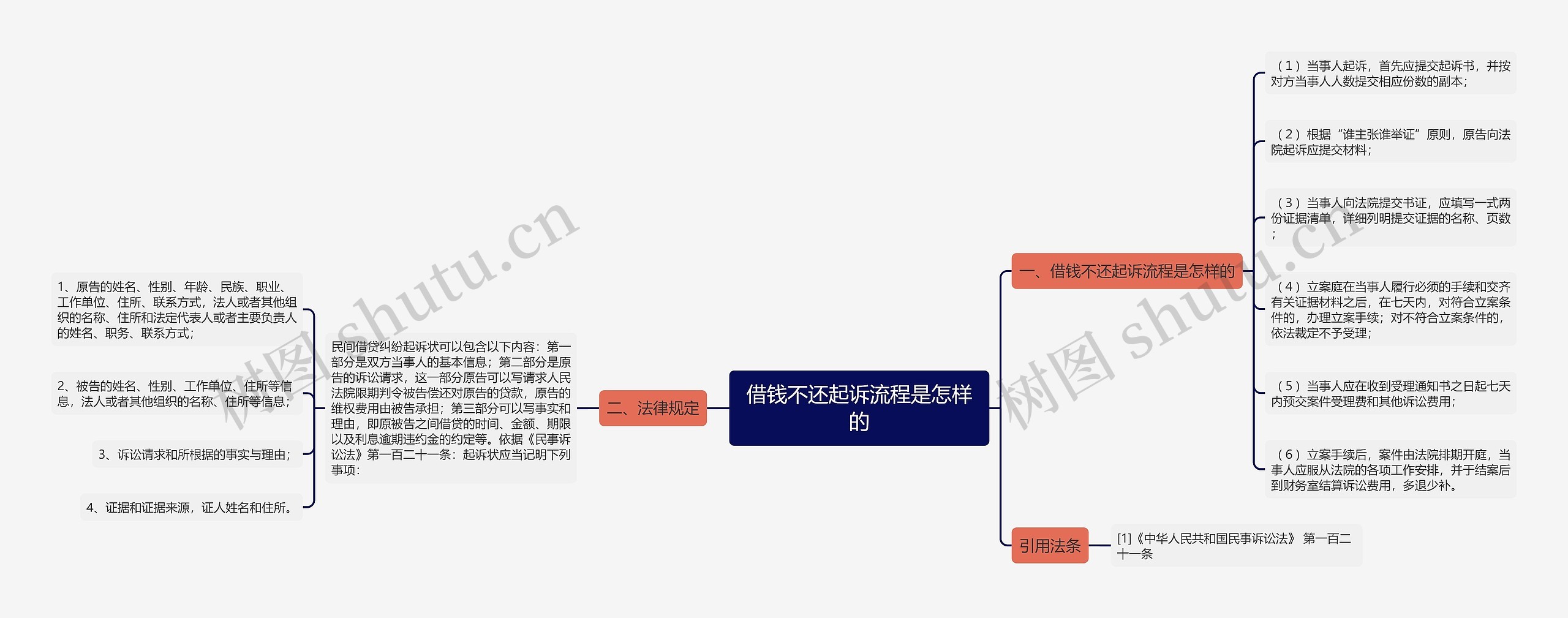 借钱不还起诉流程是怎样的