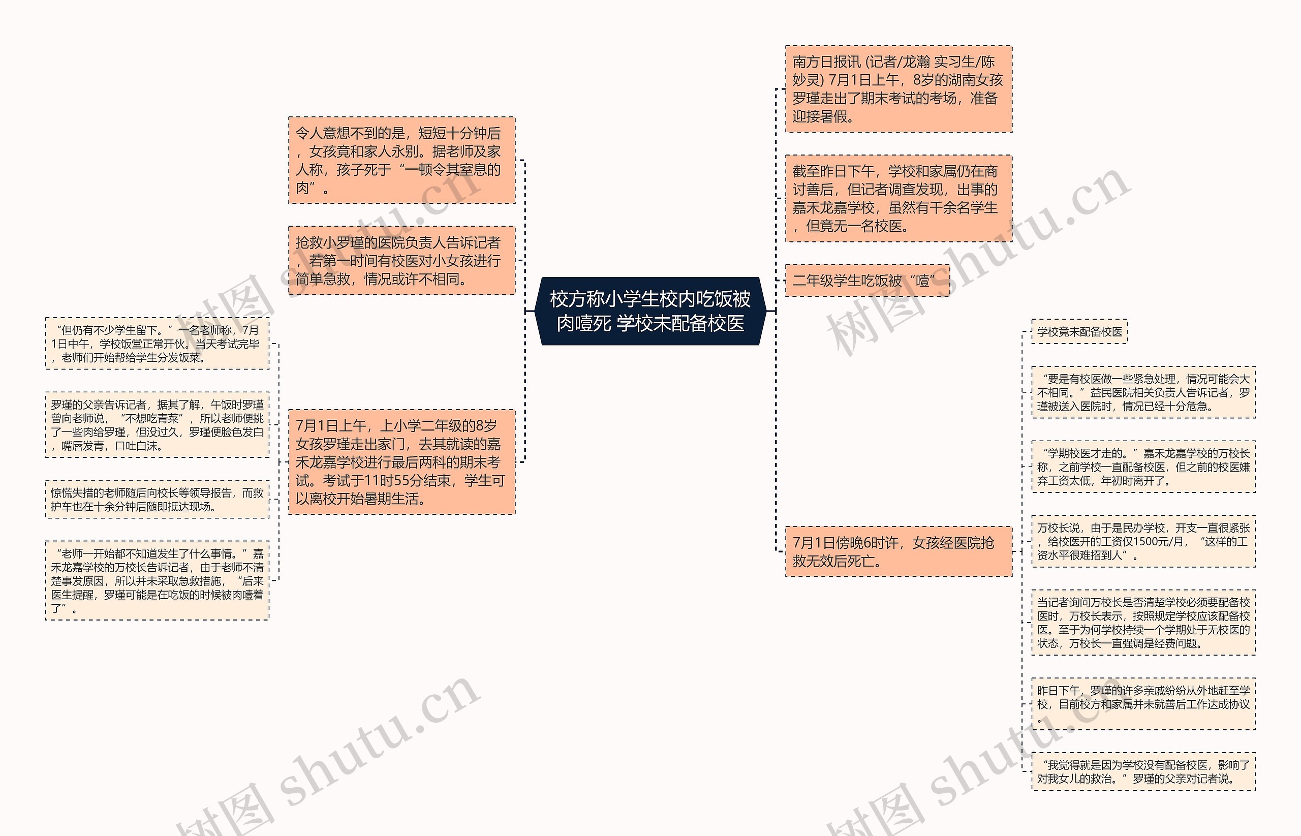 校方称小学生校内吃饭被肉噎死 学校未配备校医思维导图