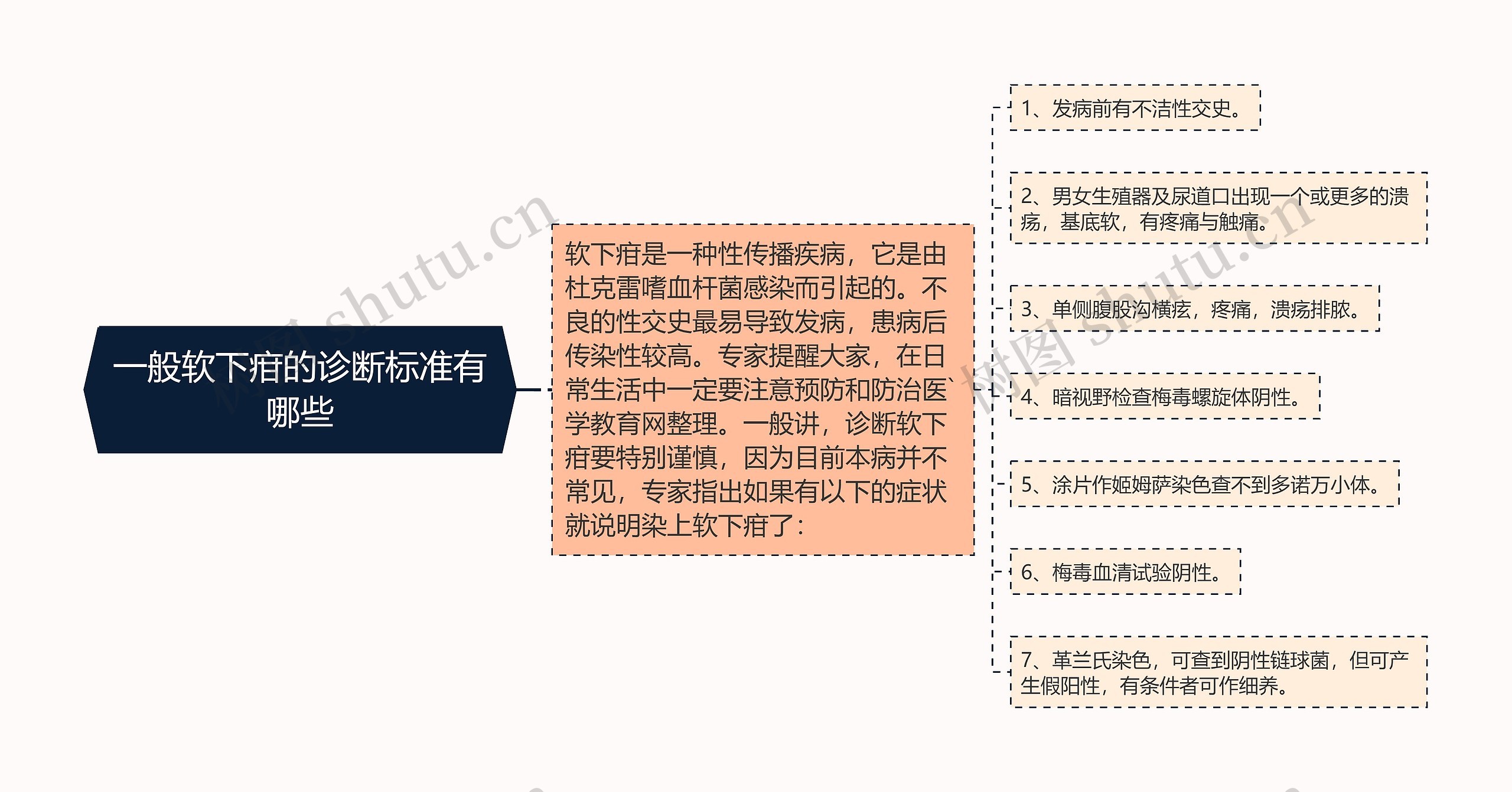 一般软下疳的诊断标准有哪些思维导图