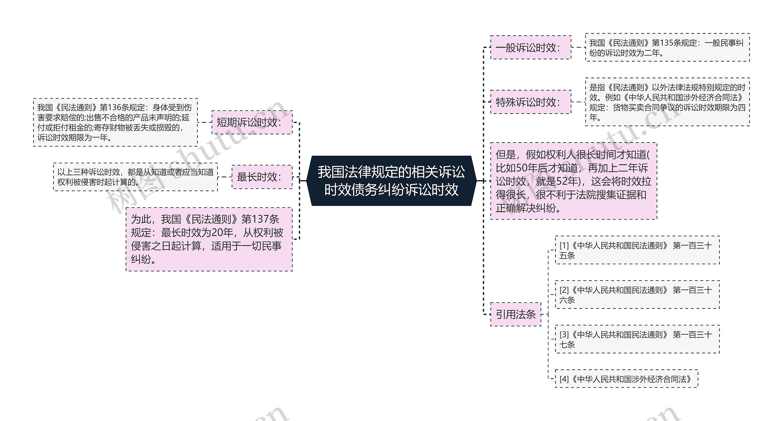 我国法律规定的相关诉讼时效债务纠纷诉讼时效思维导图