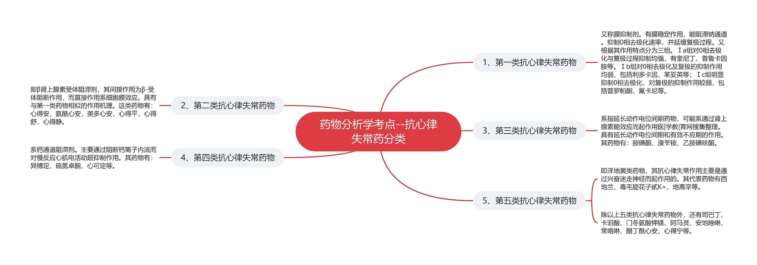 药物分析学考点--抗心律失常药分类