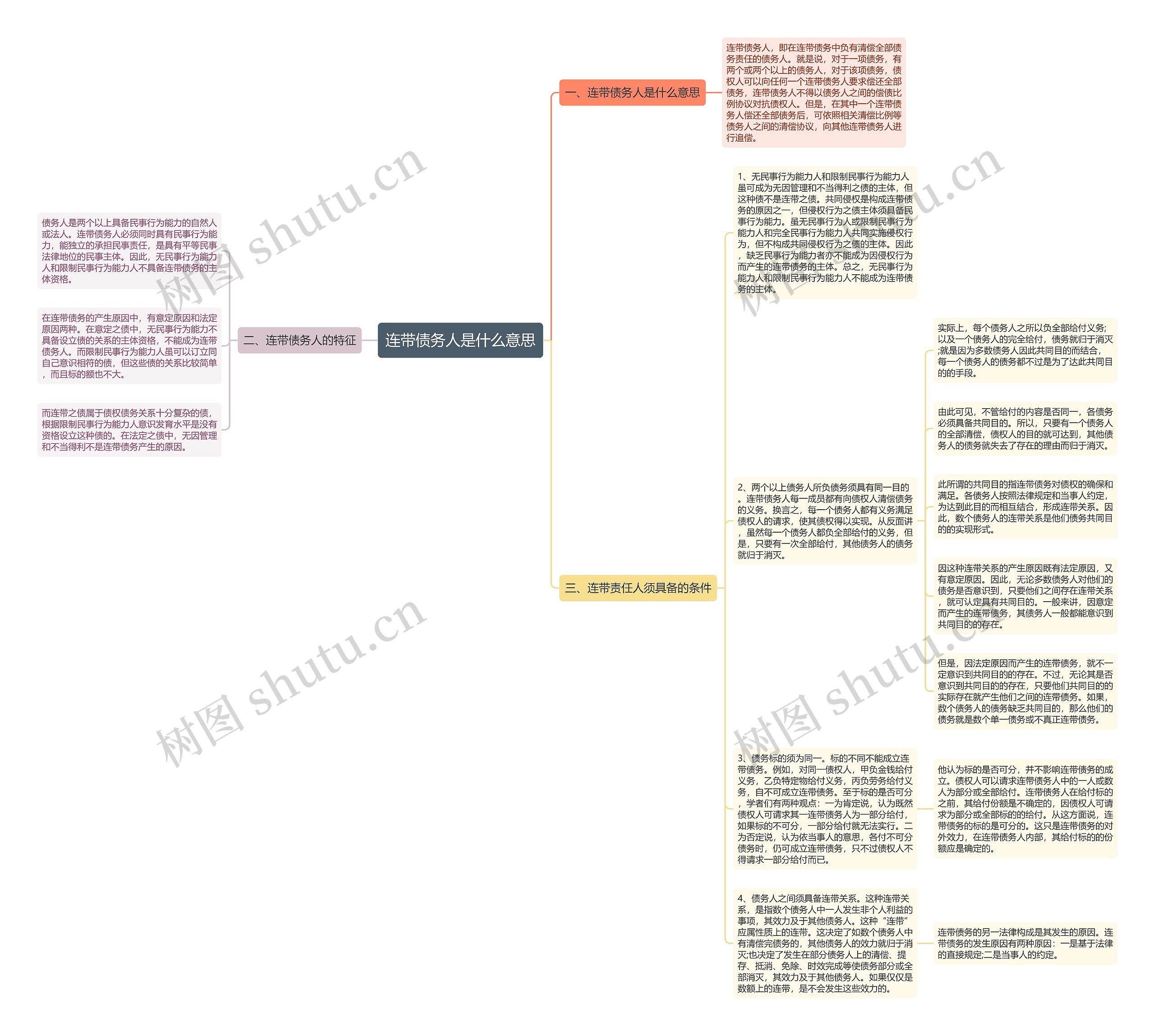 连带债务人是什么意思思维导图