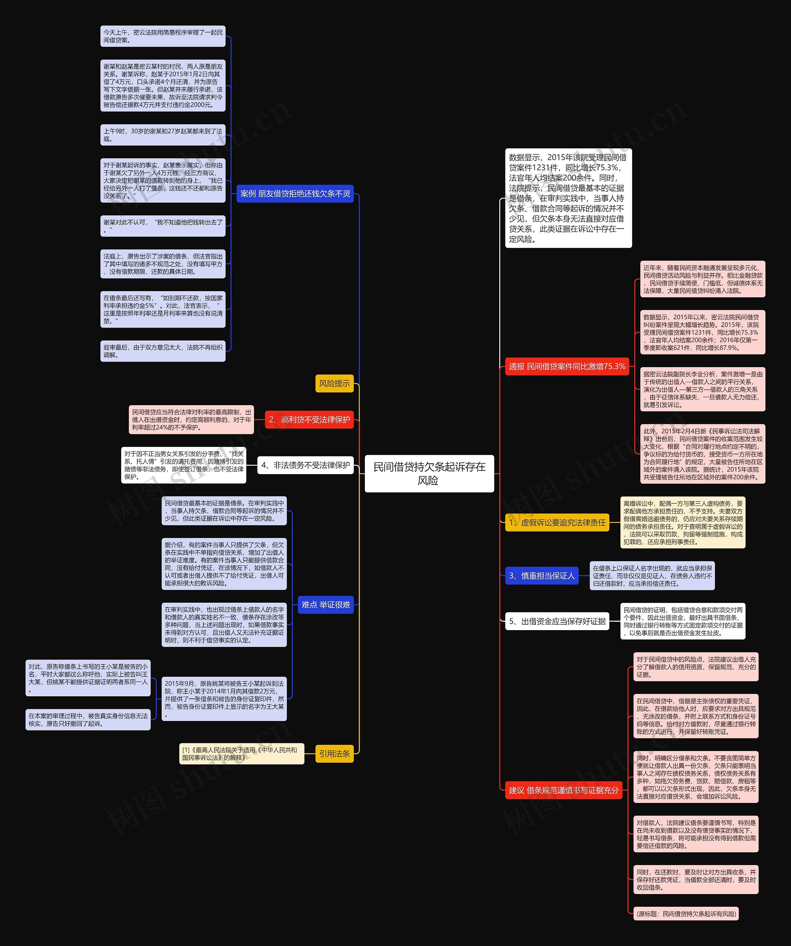 民间借贷持欠条起诉存在风险 思维导图