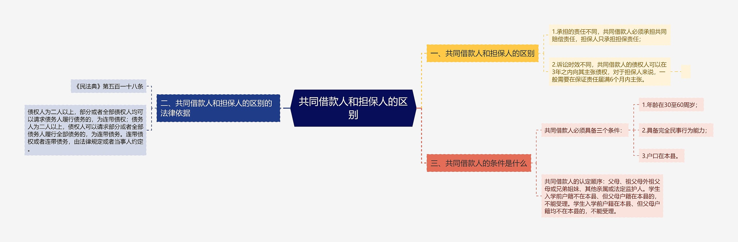 共同借款人和担保人的区别