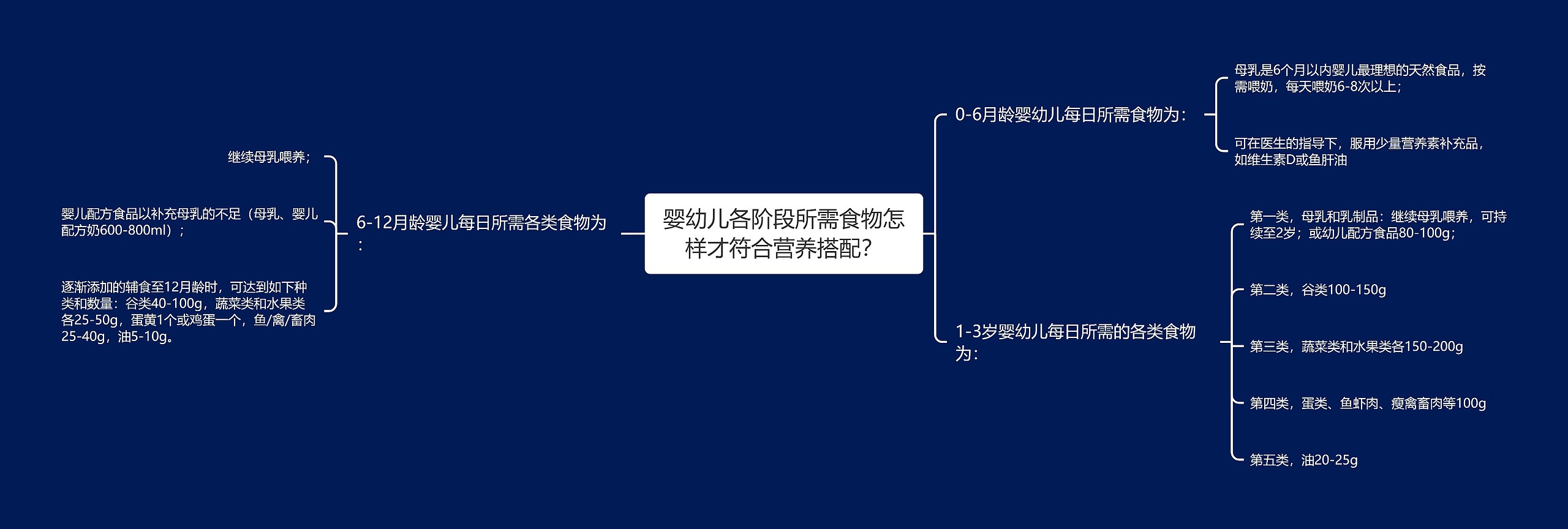 婴幼儿各阶段所需食物怎样才符合营养搭配？