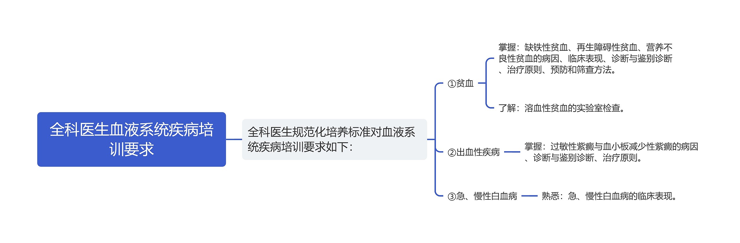 全科医生血液系统疾病培训要求思维导图