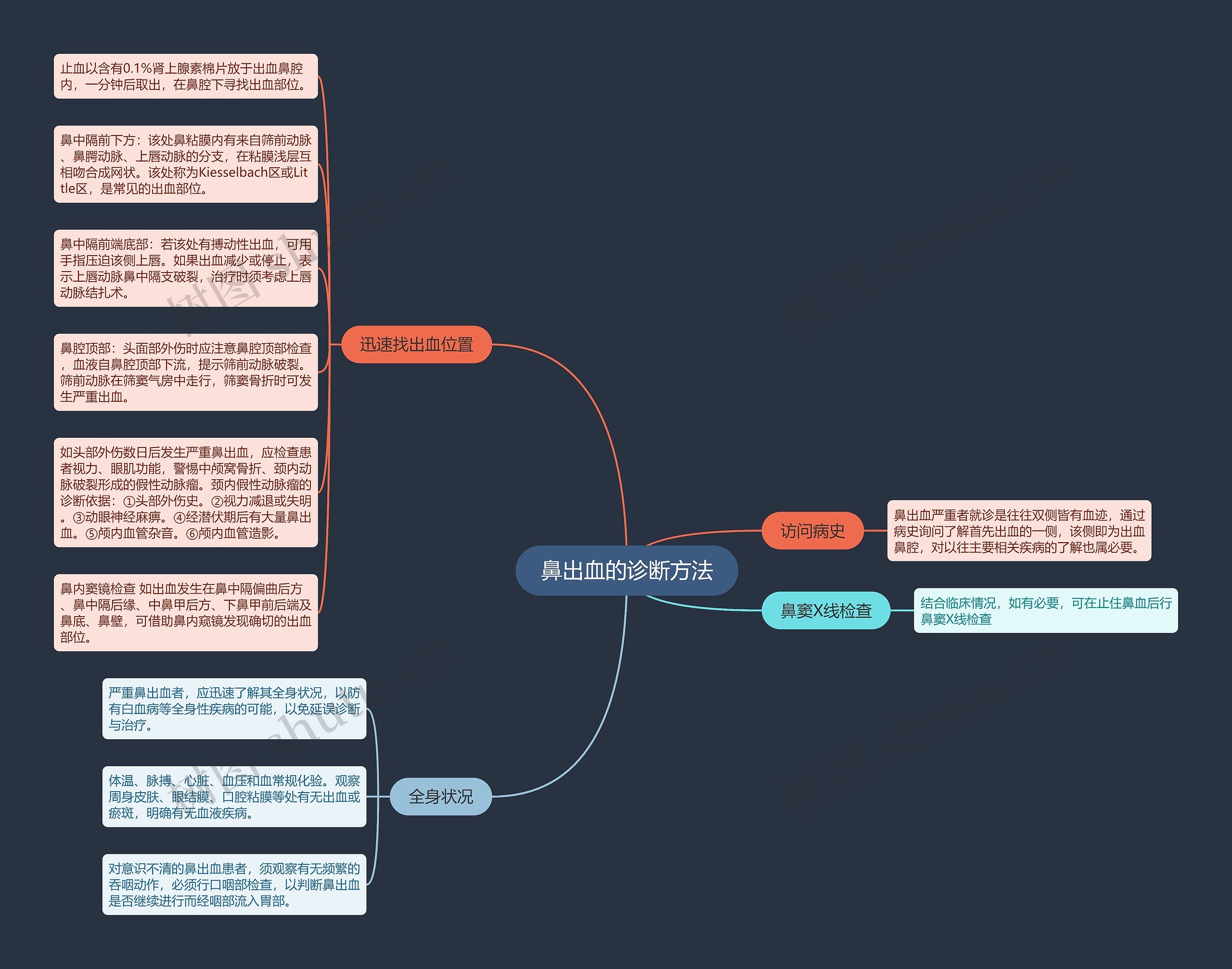 鼻出血的诊断方法思维导图