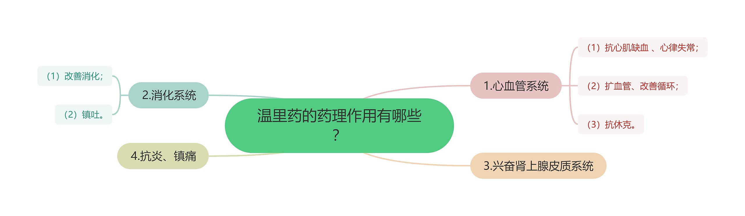 温里药的药理作用有哪些？思维导图