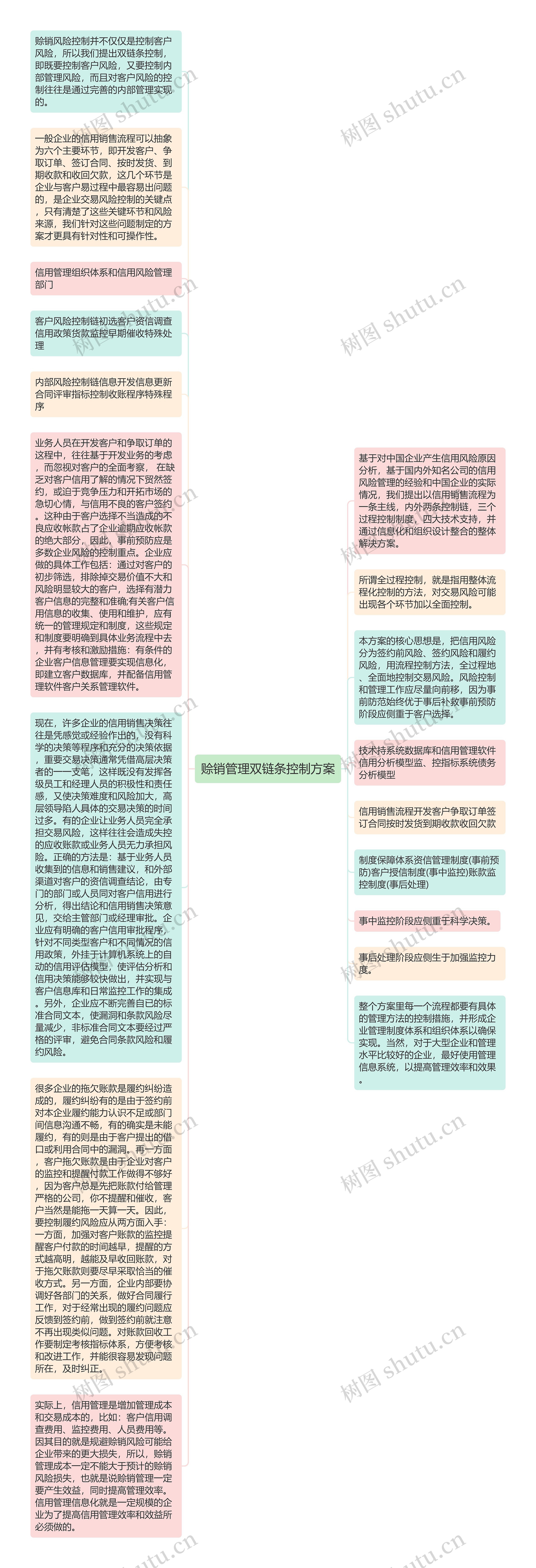 赊销管理双链条控制方案